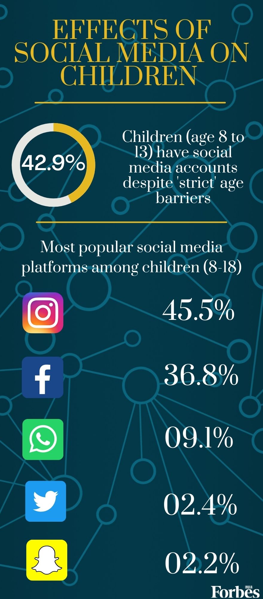 32.7% children have low concentration level due to smartphones; 80% use them for 2 hours daily