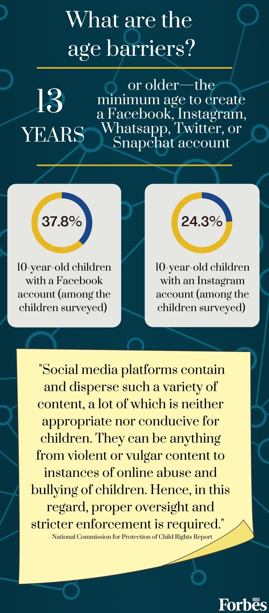 32.7% children have low concentration level due to smartphones; 80% use them for 2 hours daily