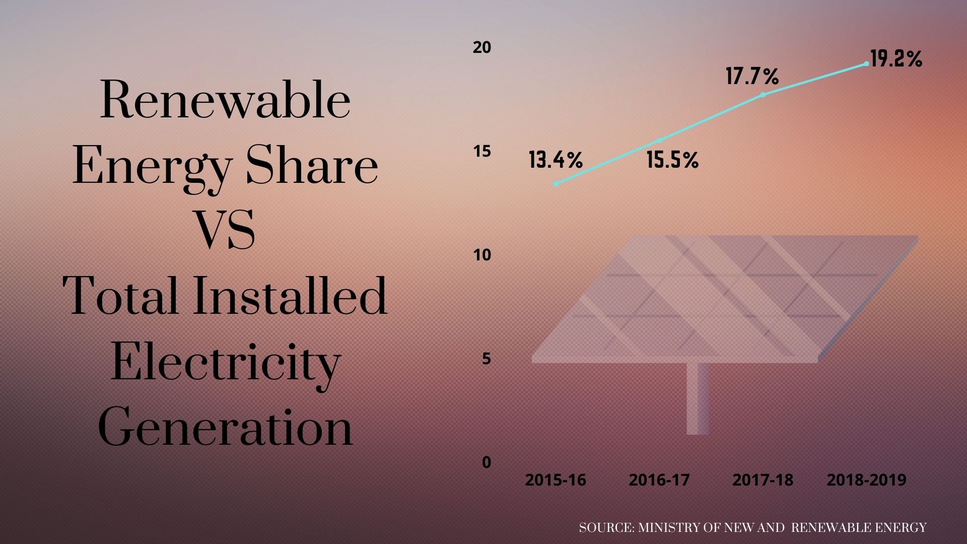 India's watts-per-capita renewable energy capacity up 45% since 2015, but still a fraction of total energy supply