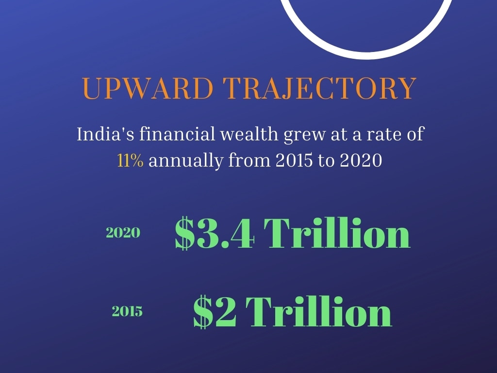 Financial wealth of India's masses may fall 4 percent by 2025