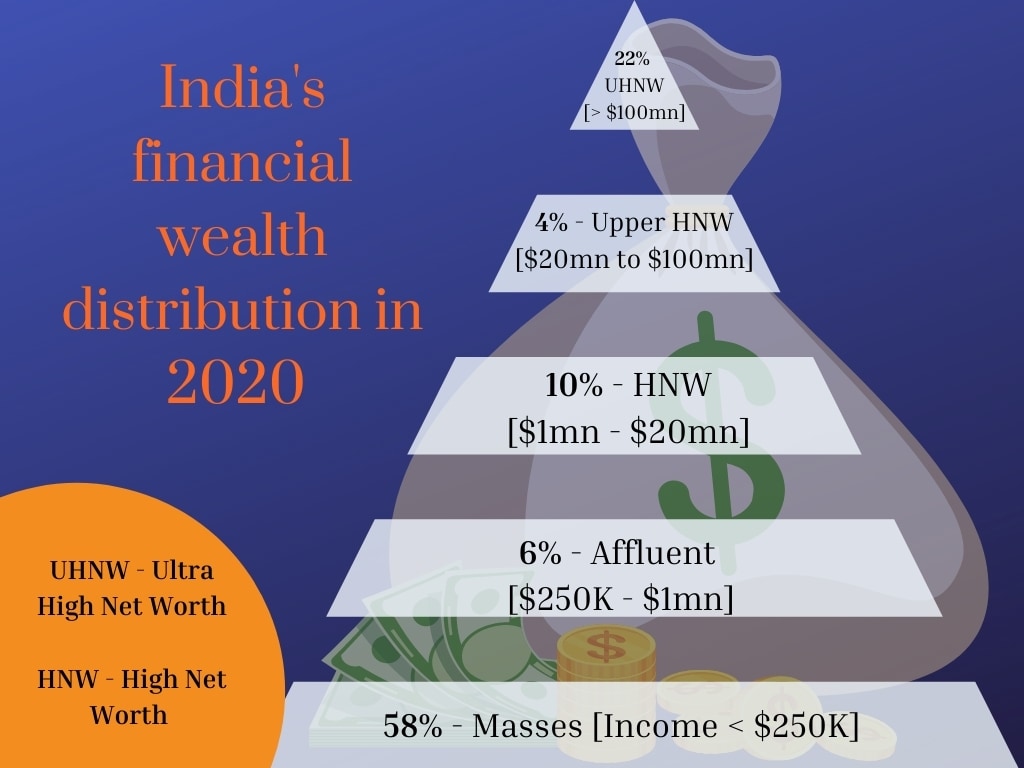 Financial wealth of India's masses may fall 4 percent by 2025