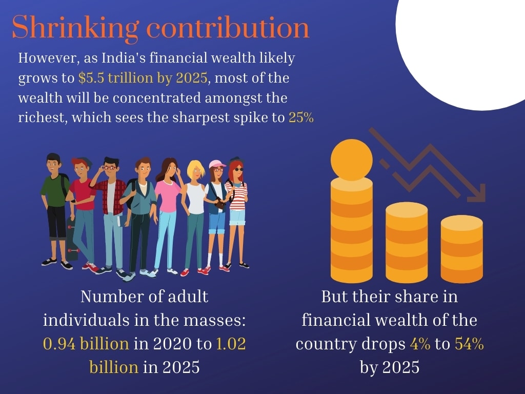 Financial wealth of India's masses may fall 4 percent by 2025