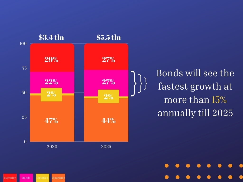 Financial wealth of India's masses may fall 4 percent by 2025