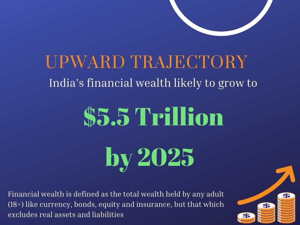 Financial wealth of India's masses may fall 4 percent by 2025