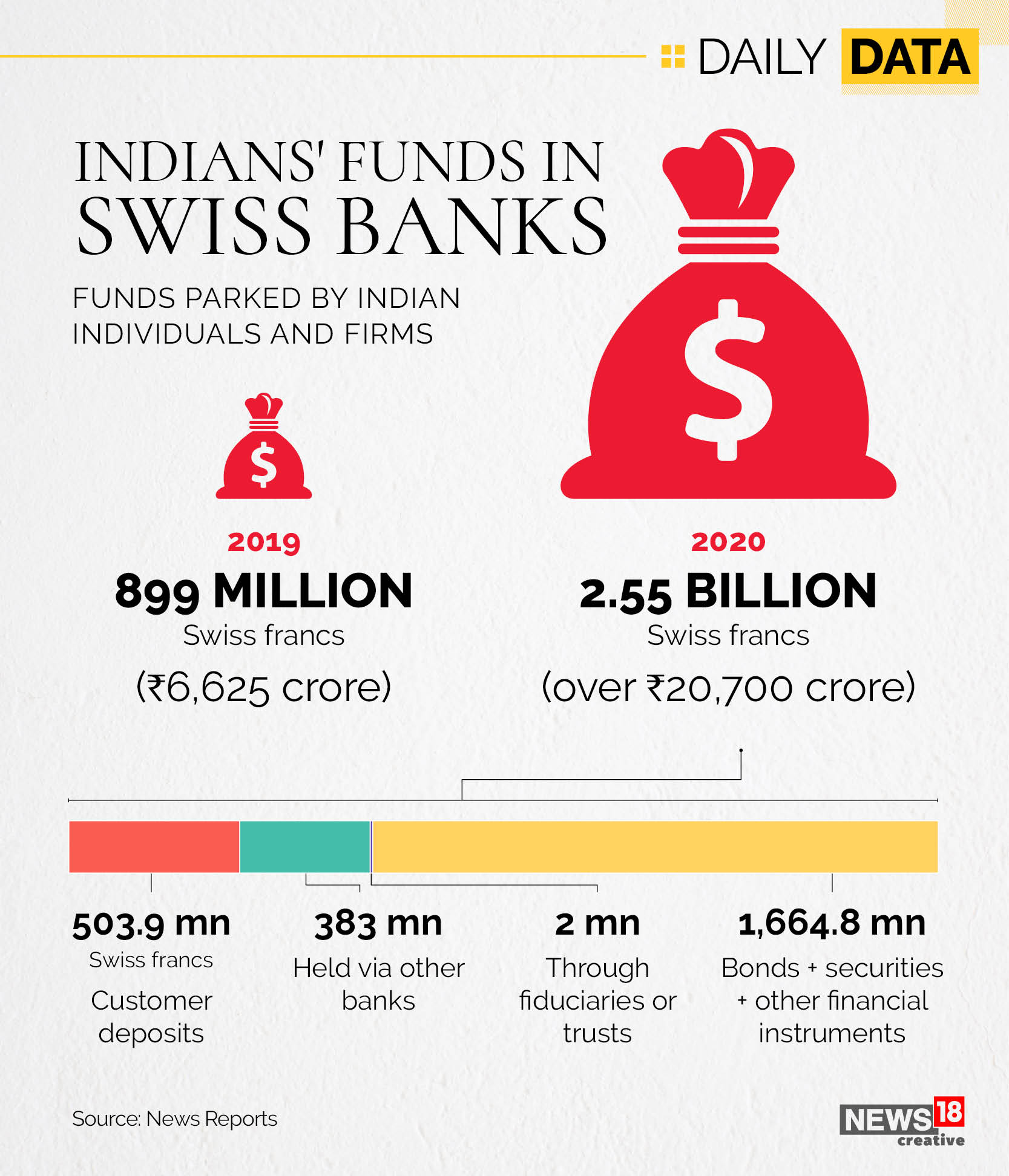 Over Rs 20,700 crore: That's how much money Indians have stowed in Swiss banks