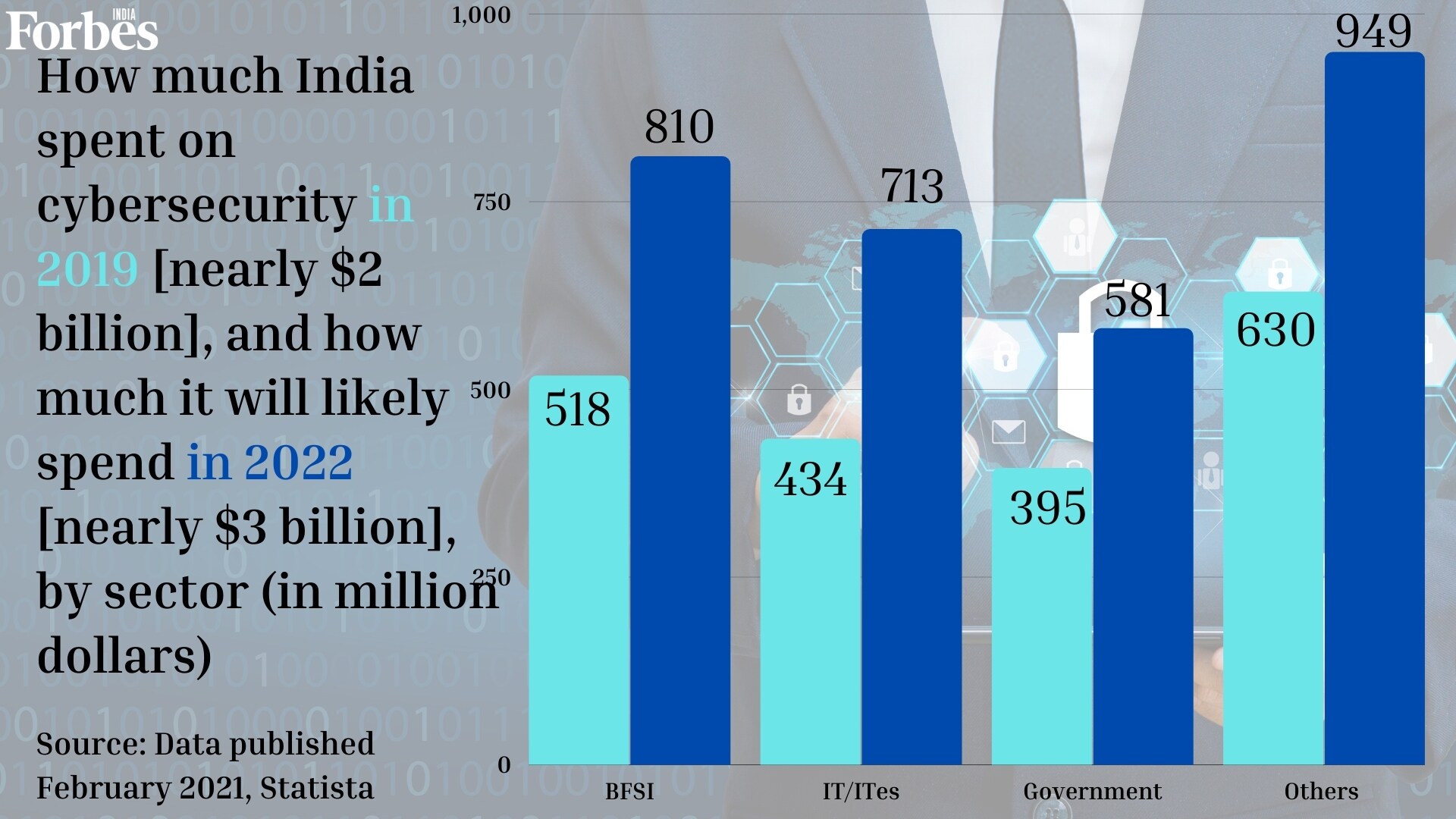 India is likely to spend up to $3 billion on cybersecurity in 2022