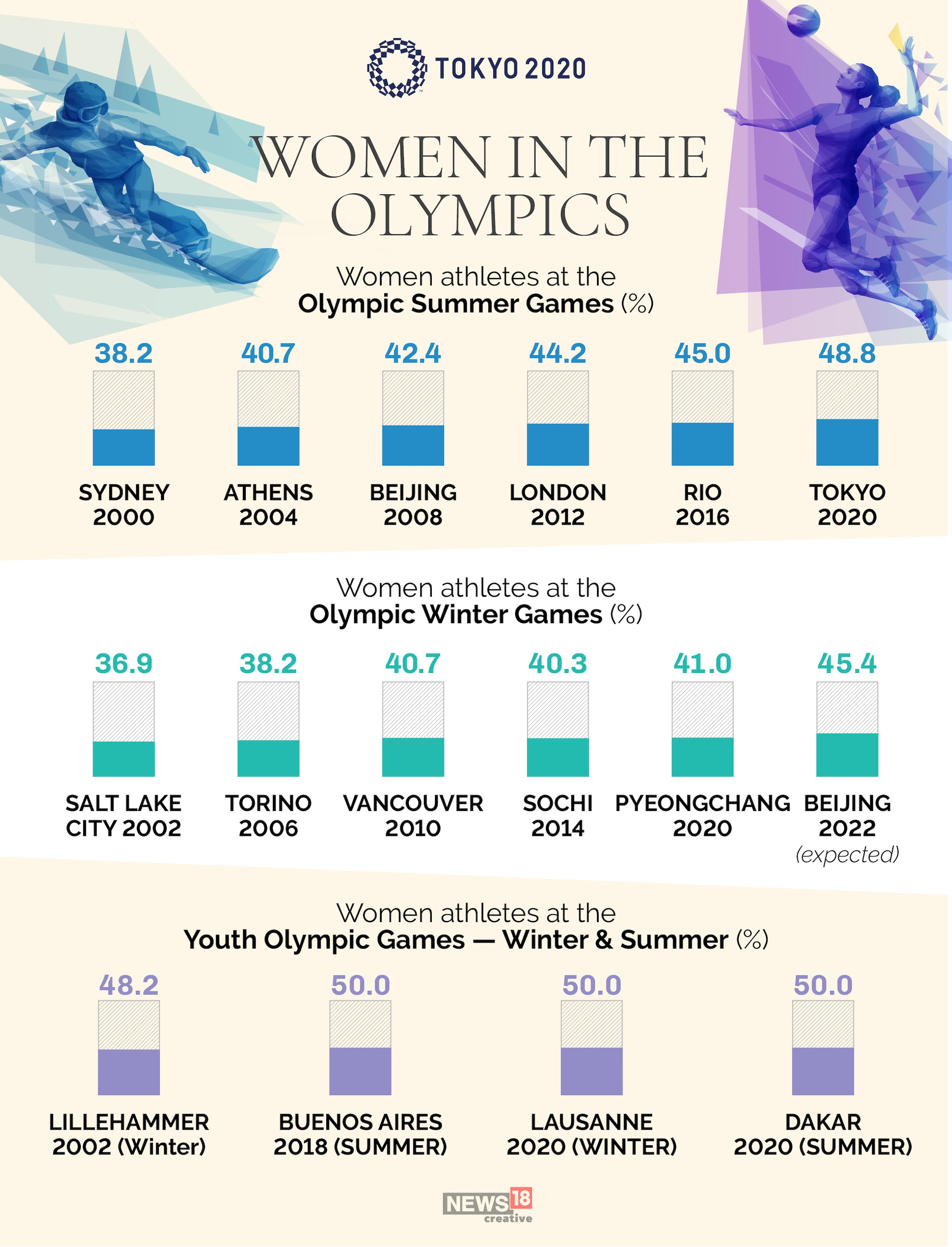 The Olympic journey towards gender equality