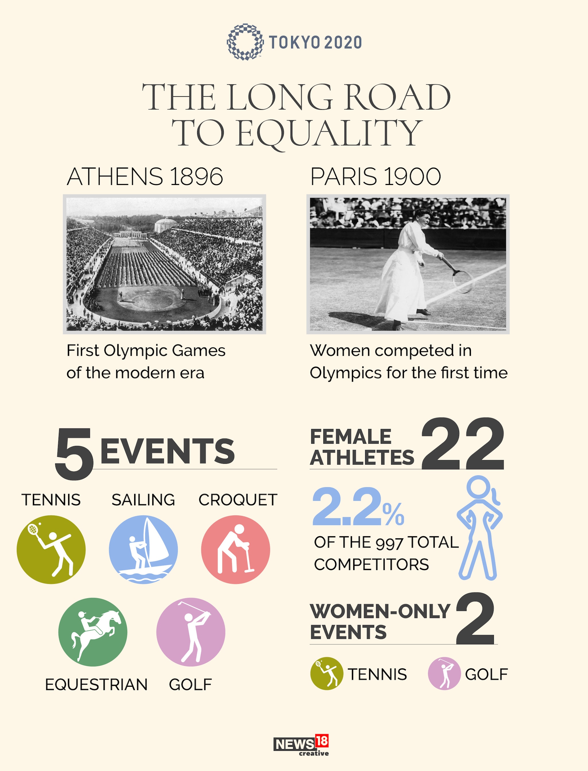 The Olympic journey towards gender equality