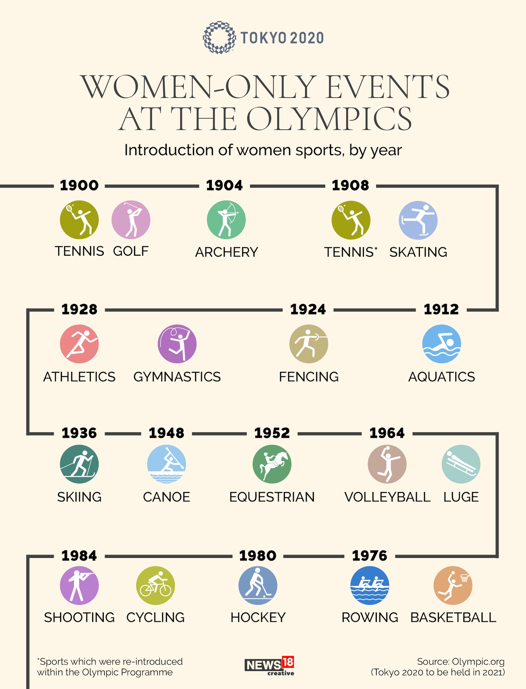 The Olympic journey towards gender equality