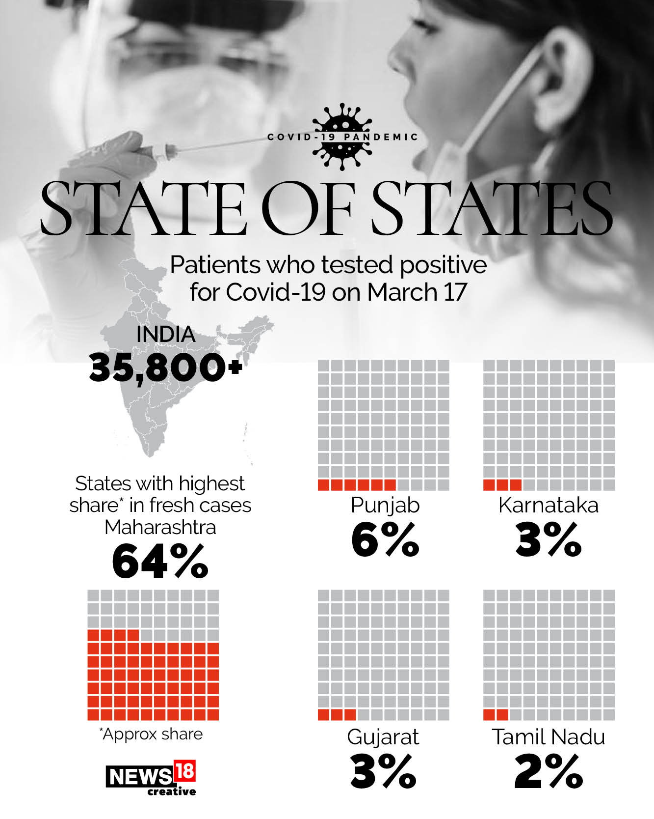 With 35,871 new Covid-19 cases, India sees biggest spike of 2021