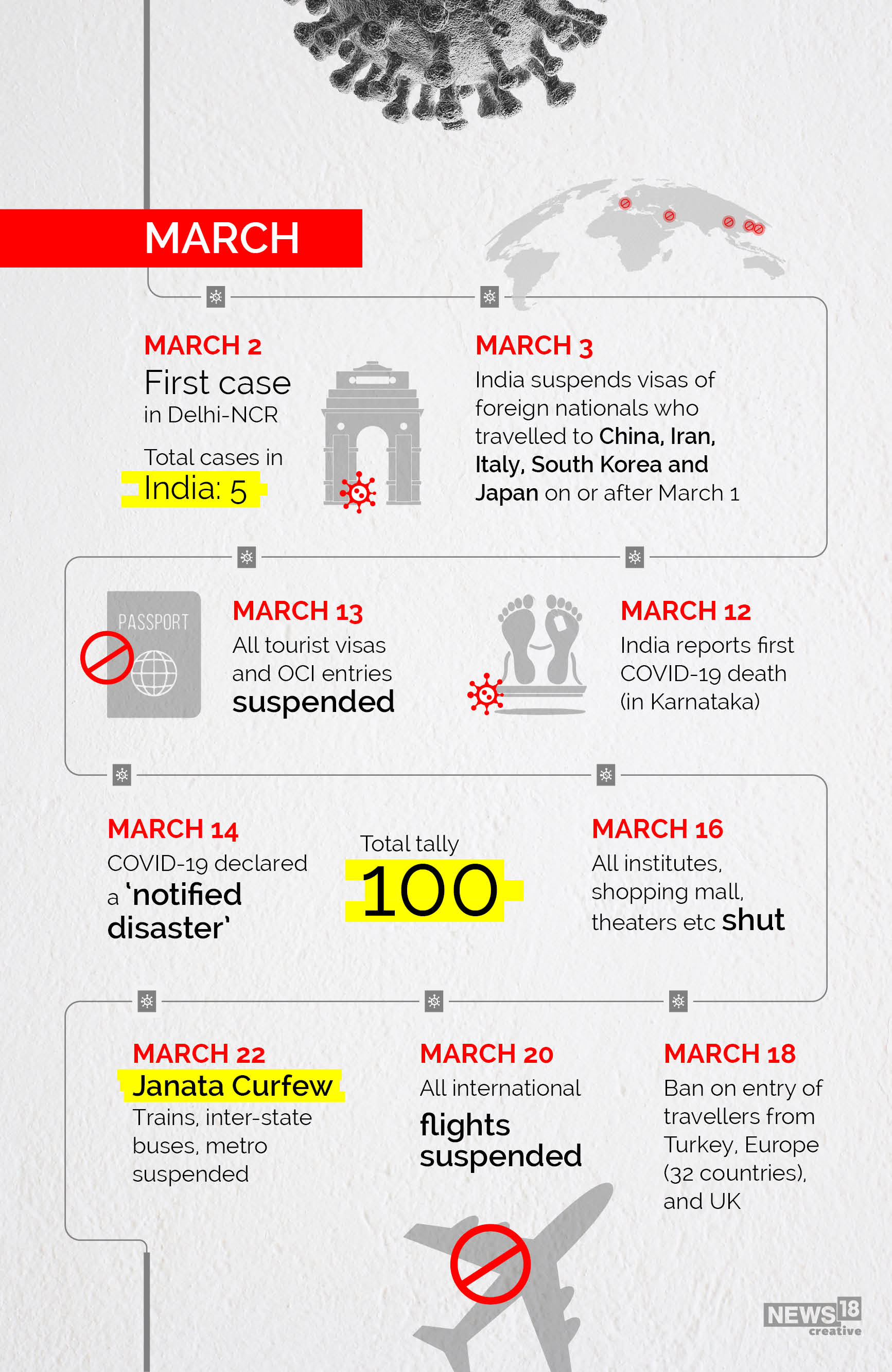 Timeline: How Covid-19 has evolved in India