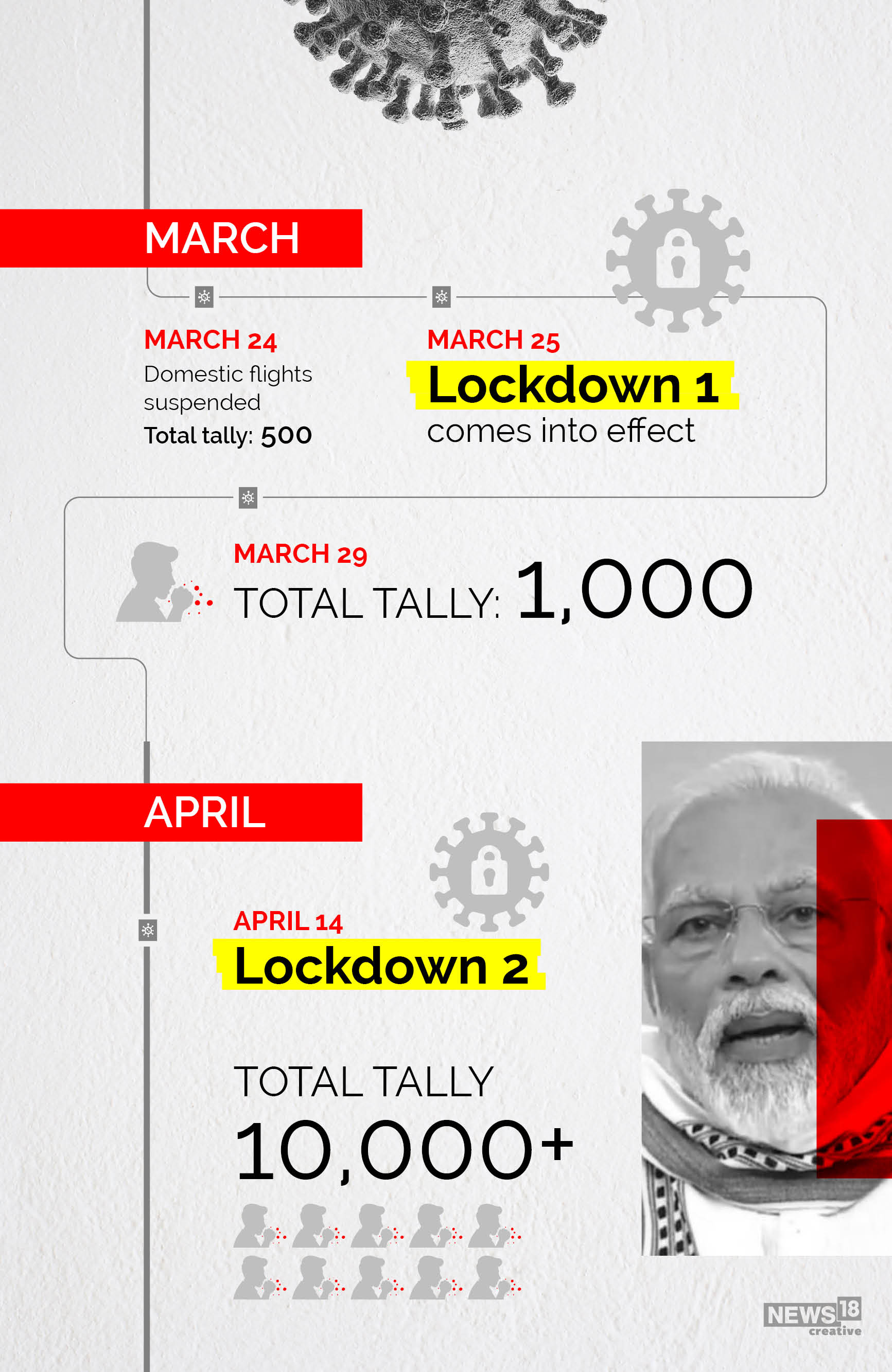 Timeline: How Covid-19 has evolved in India