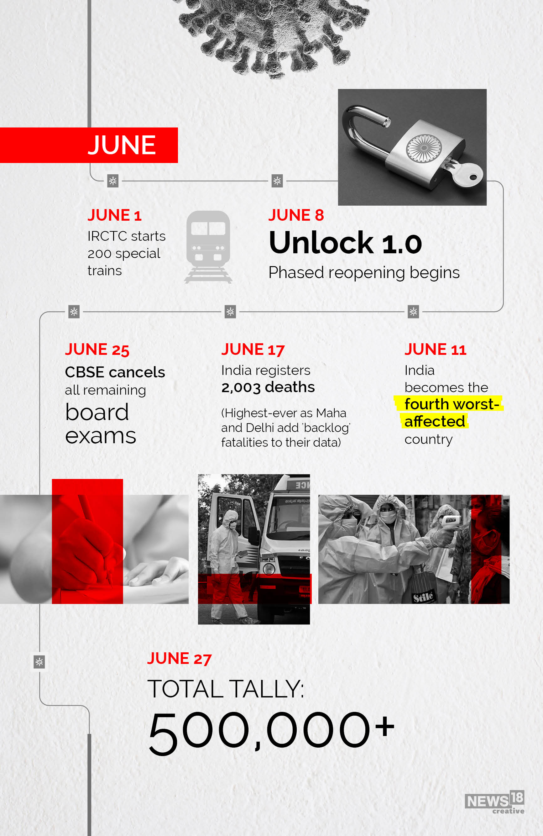 Timeline: How Covid-19 has evolved in India