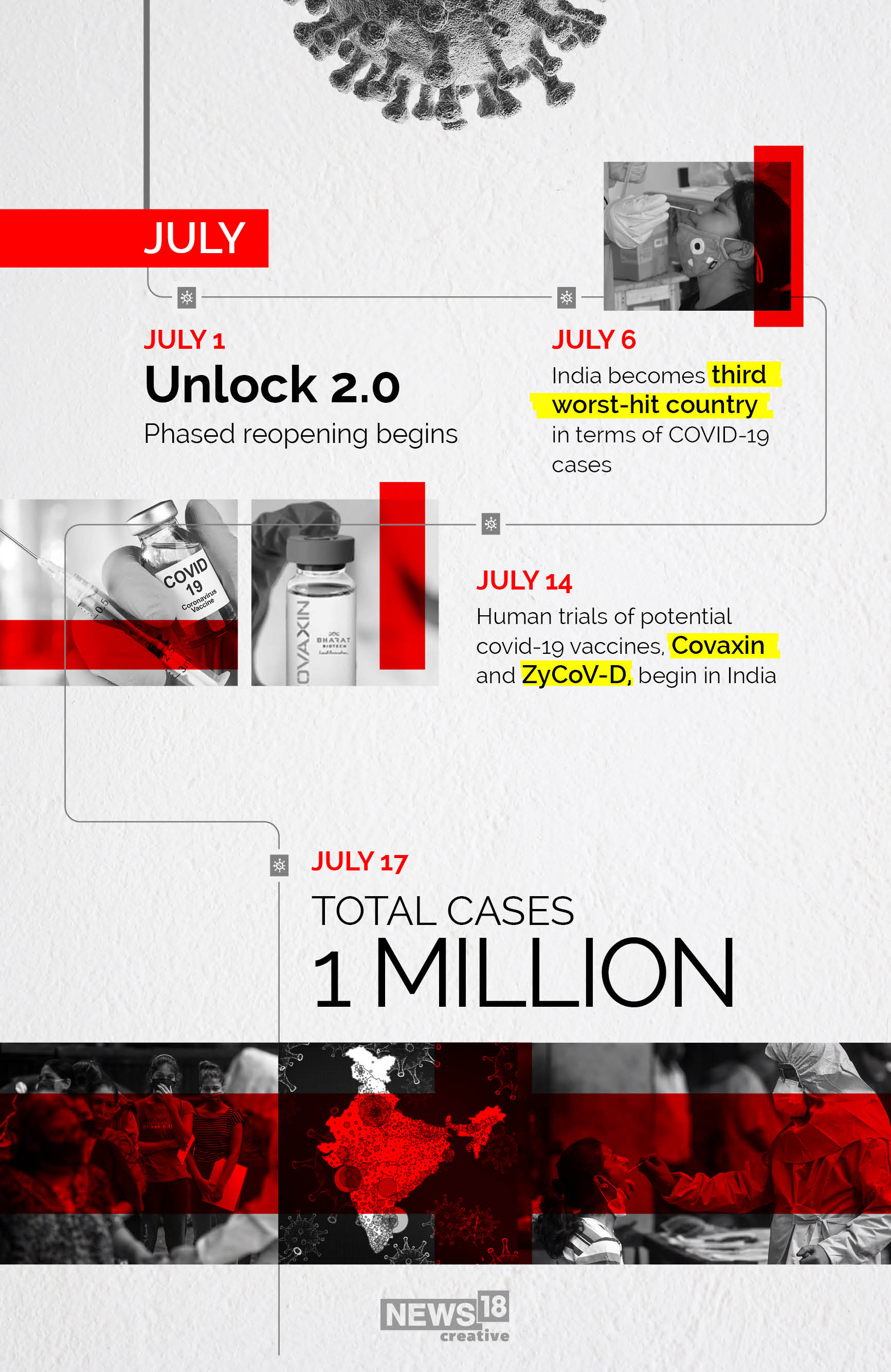 Timeline: How Covid-19 has evolved in India