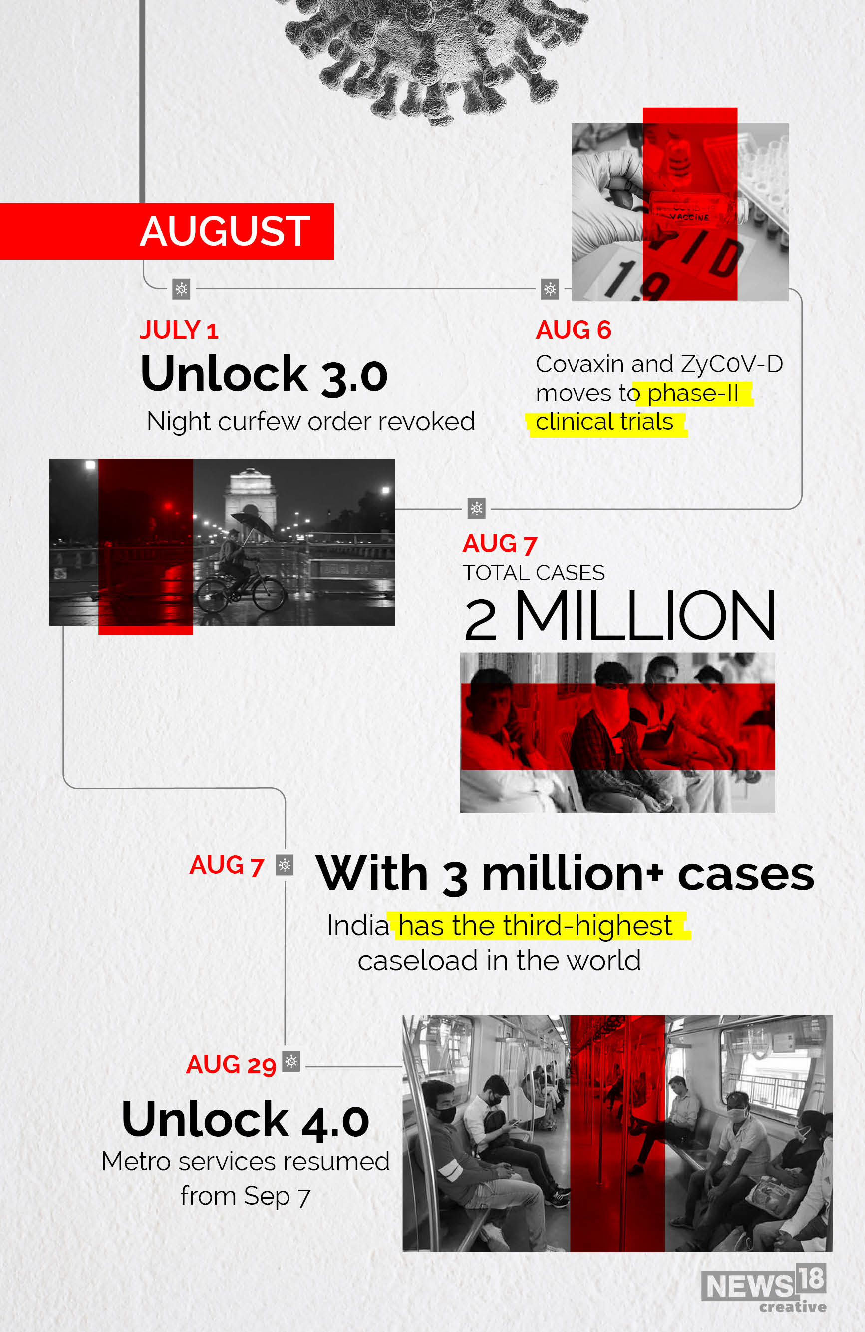 Timeline: How Covid-19 has evolved in India