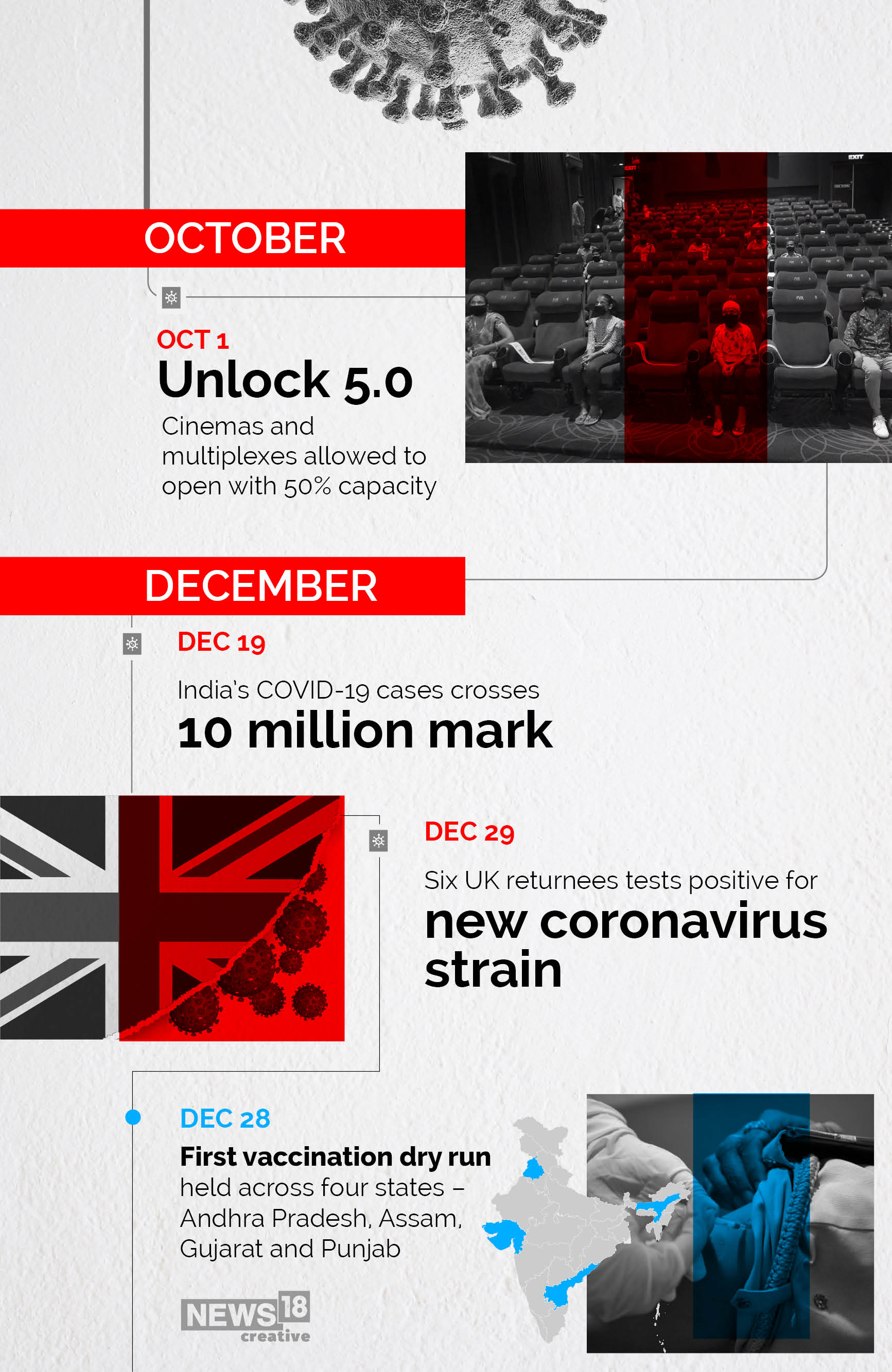 Timeline: How Covid-19 has evolved in India