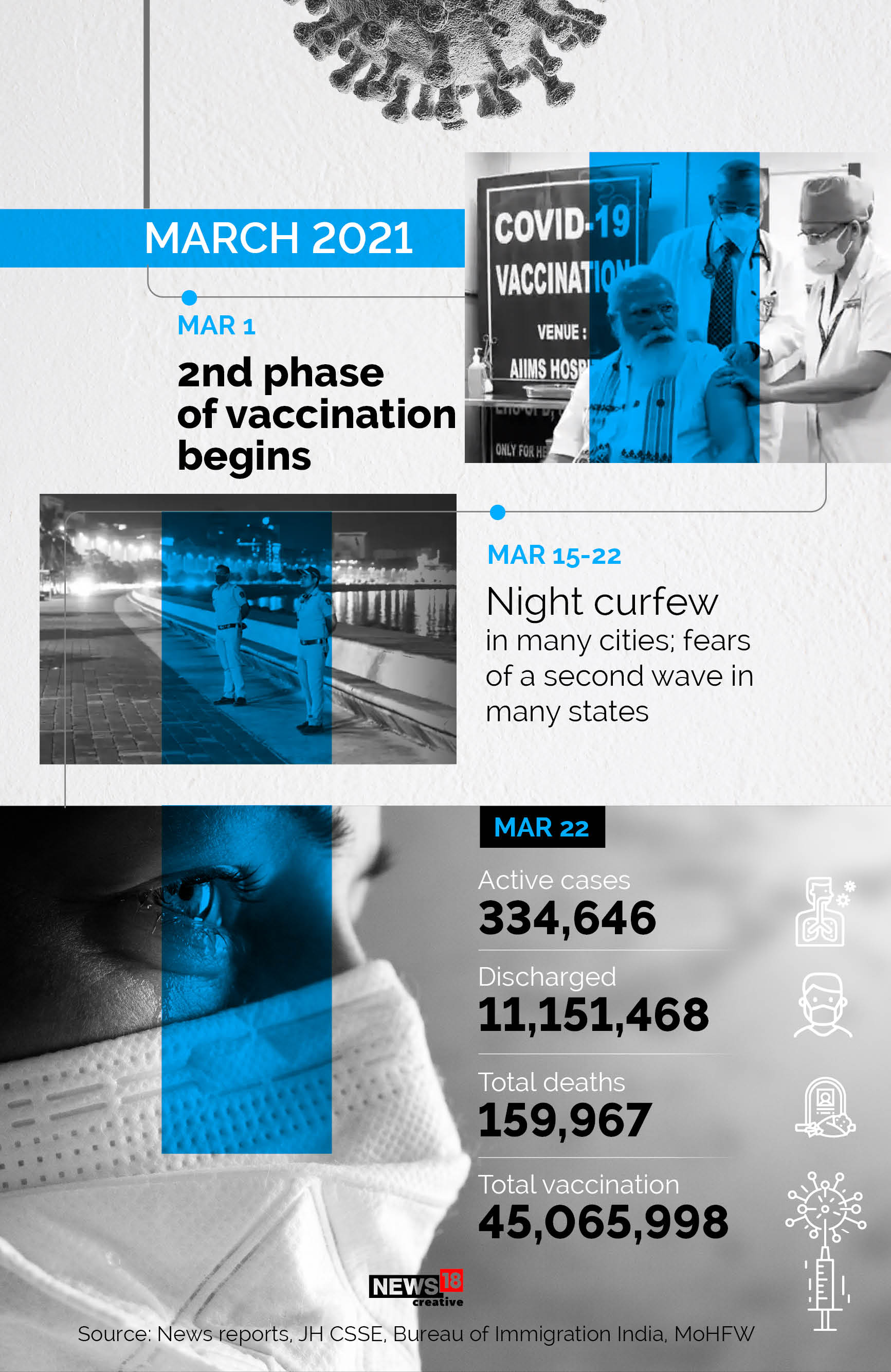 Timeline: How Covid-19 has evolved in India