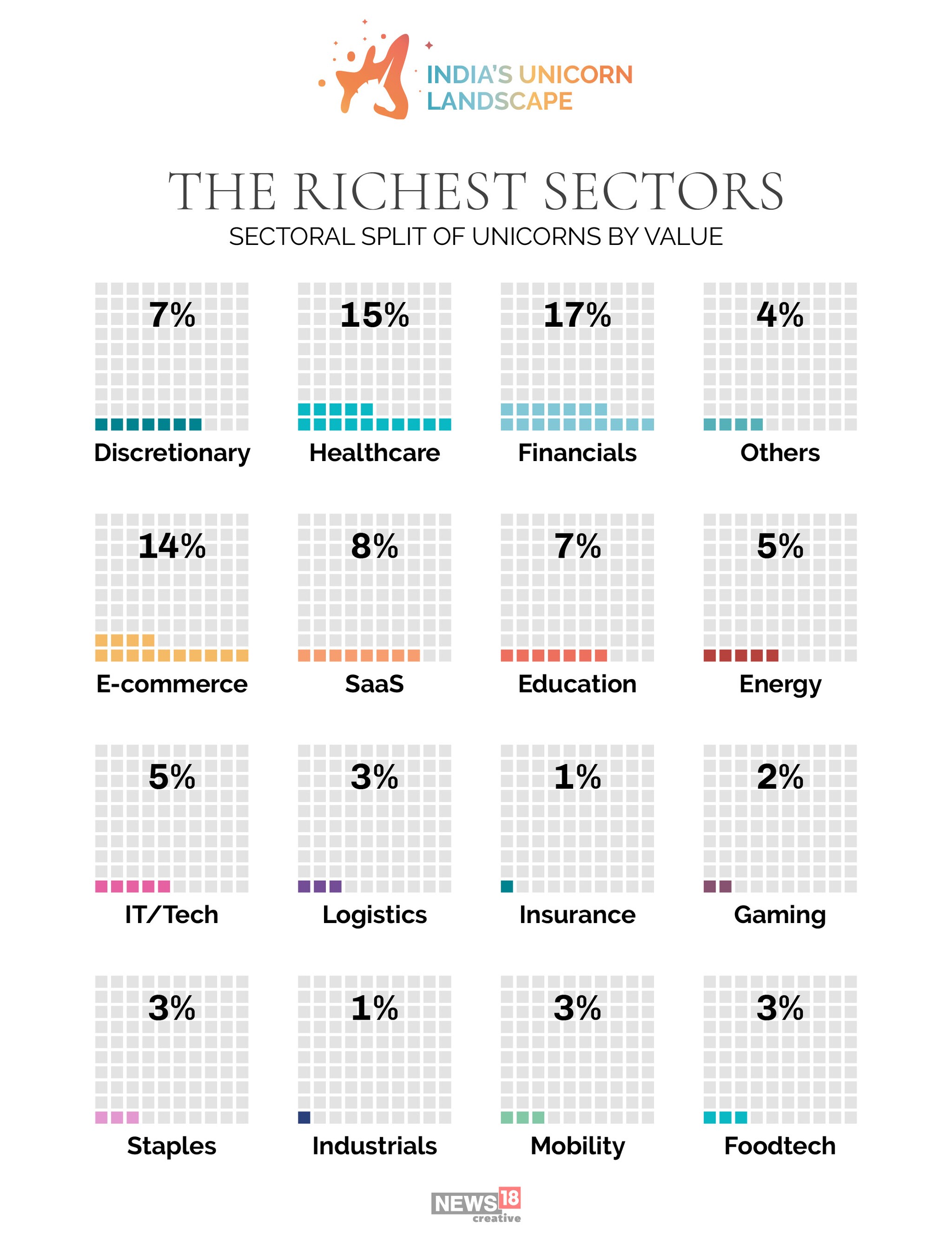 India's 100 unicorns: The sectors they represent, and the cities they are in