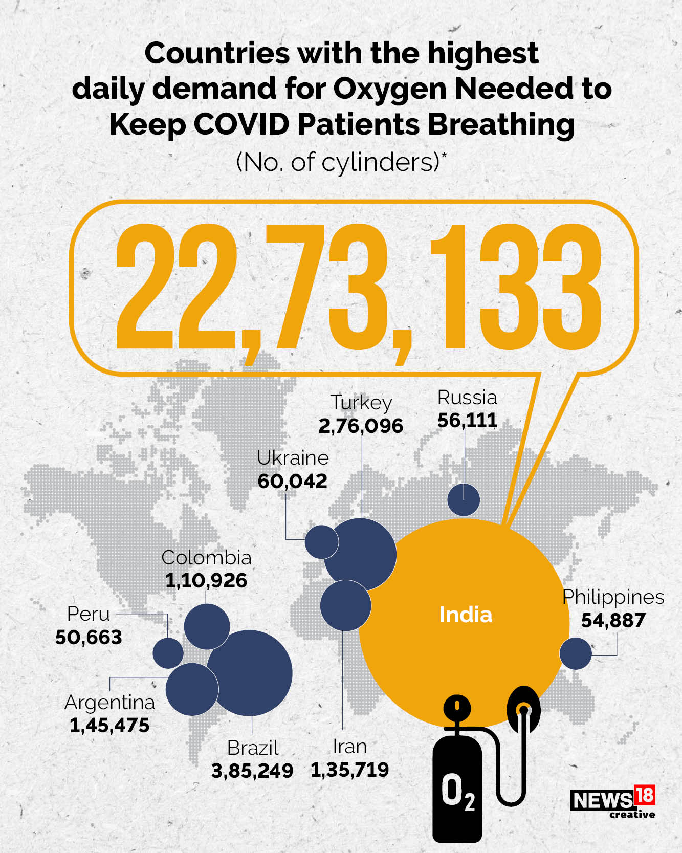 India's daily medical oxygen requirement highest in the world