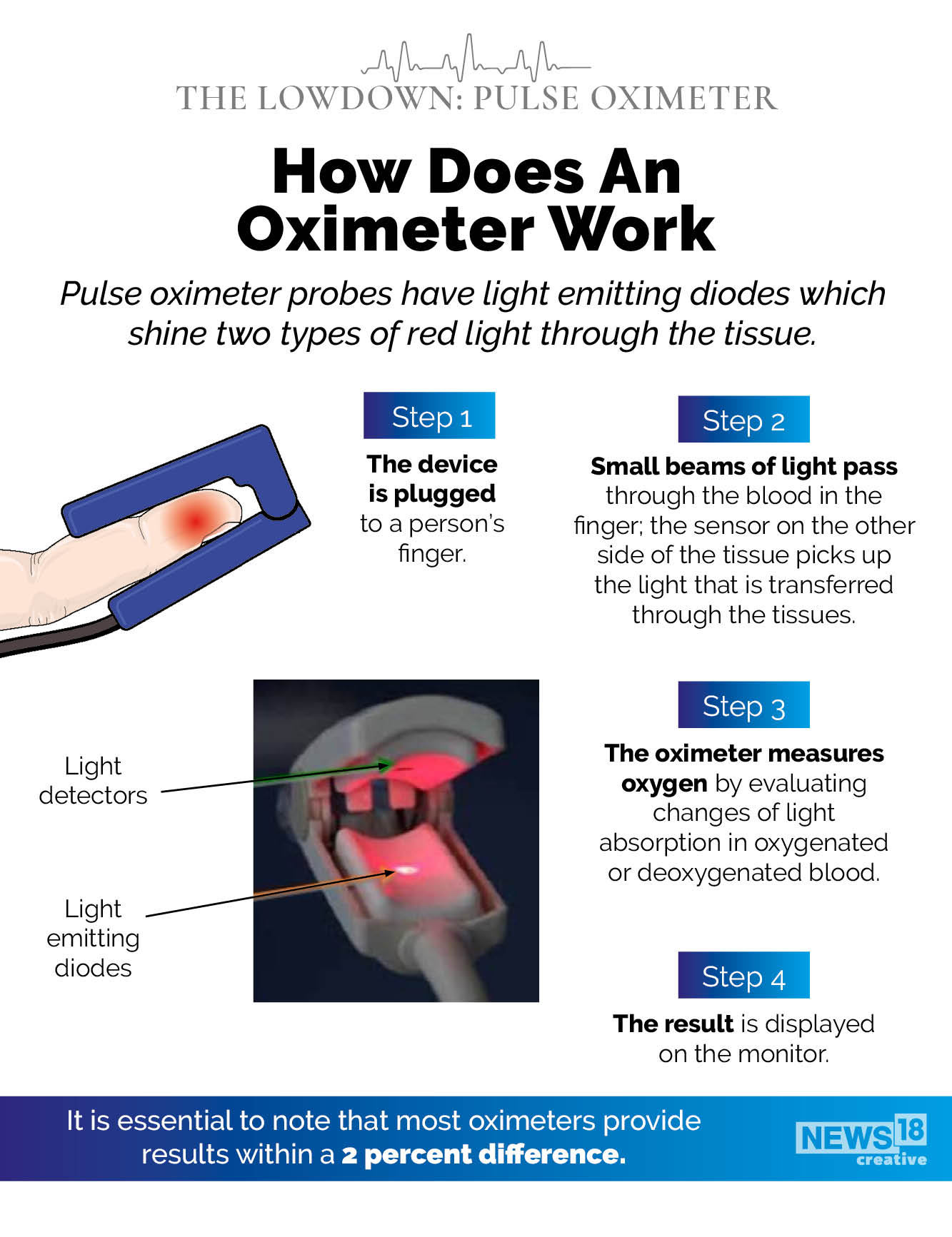 Explained: How does an oximeter work?