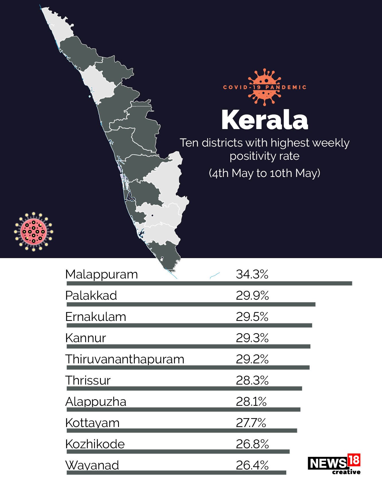 Covid-19 shifts to rural India: 533 of India's 700 districts report over 10% positivity rate