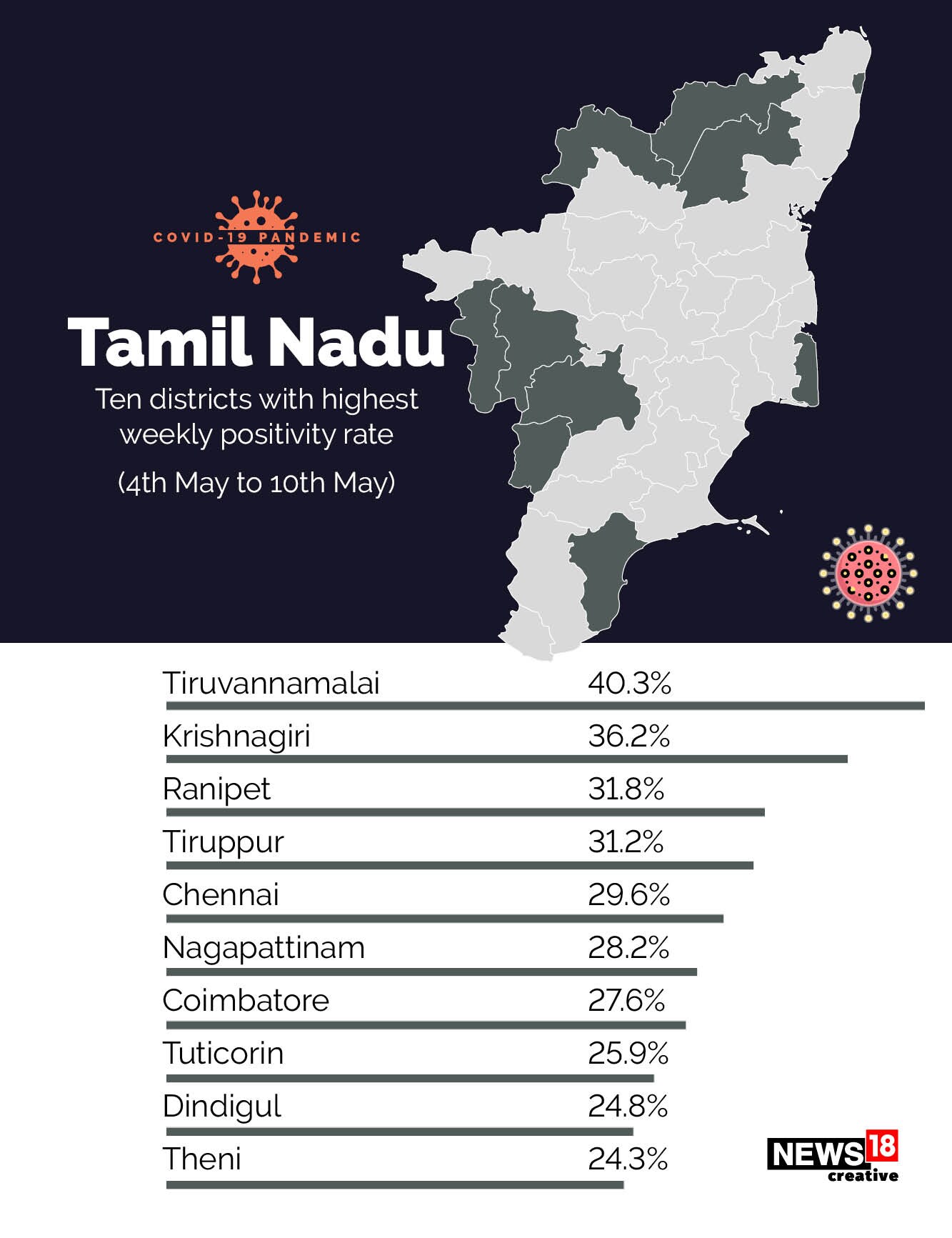 Covid-19 shifts to rural India: 533 of India's 700 districts report over 10% positivity rate