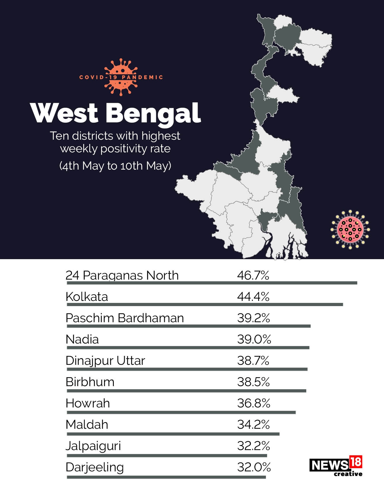 Covid-19 shifts to rural India: 533 of India's 700 districts report over 10% positivity rate