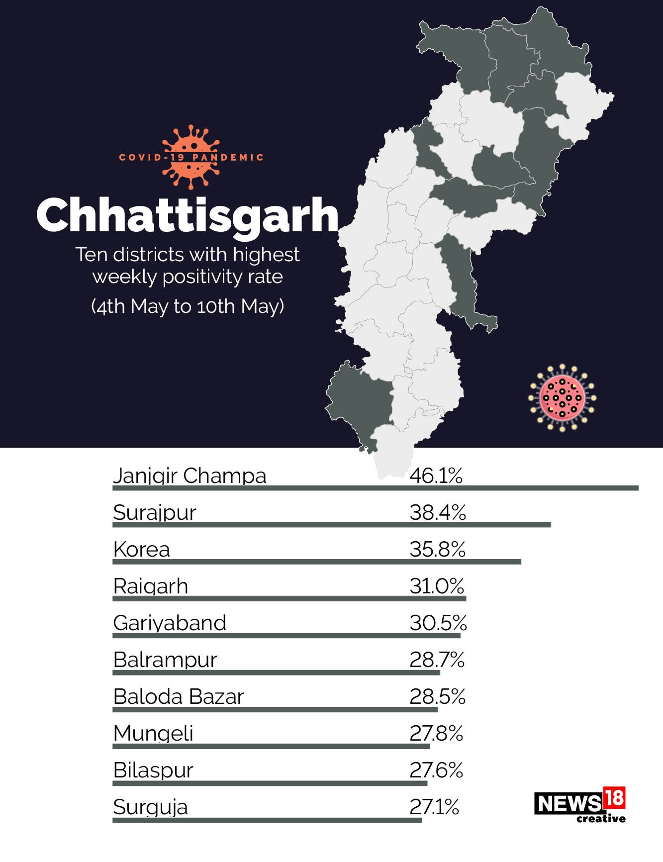 Covid-19 shifts to rural India: 533 of India's 700 districts report over 10% positivity rate