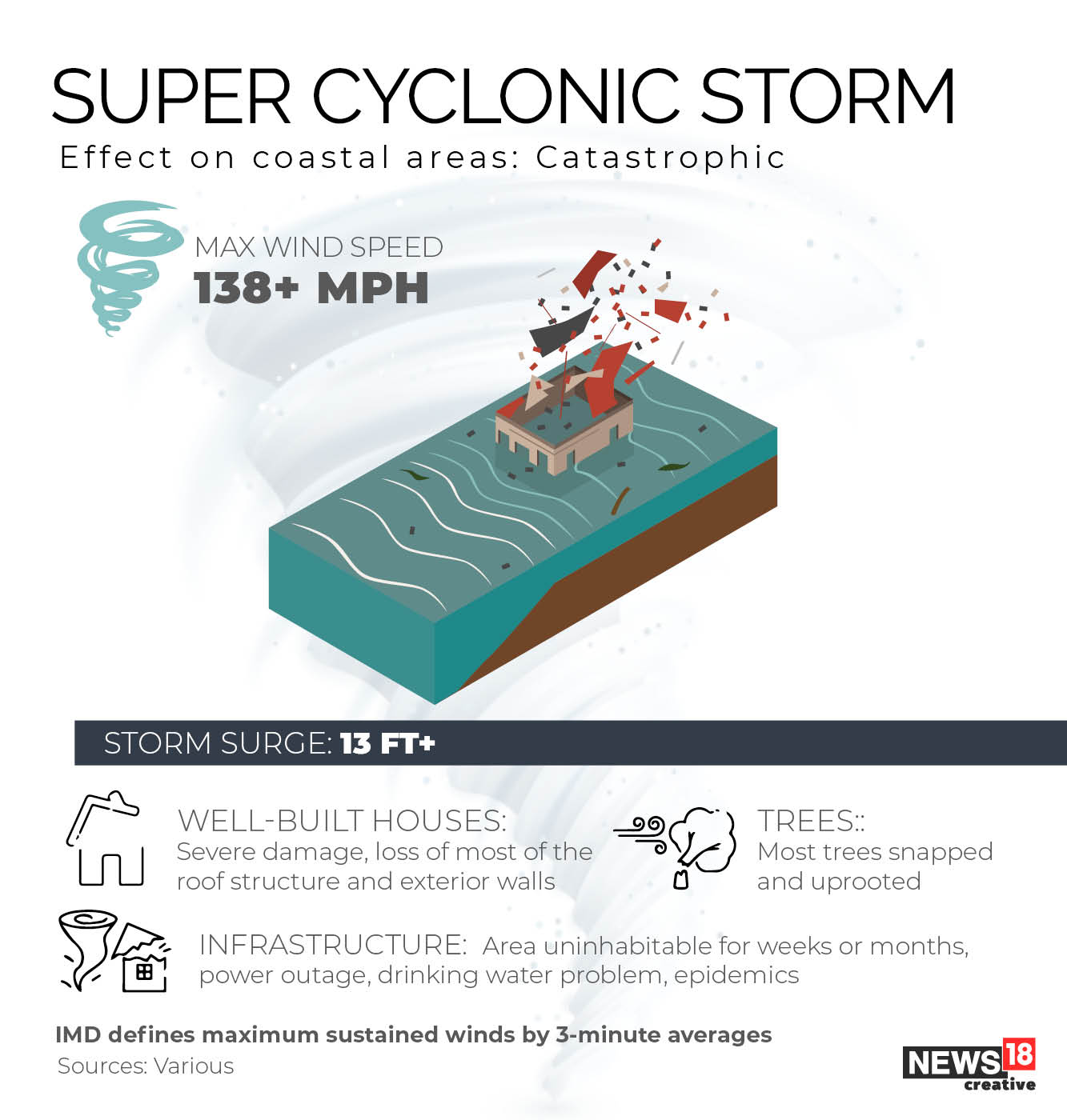 Tauktae: The devastating power of cyclones