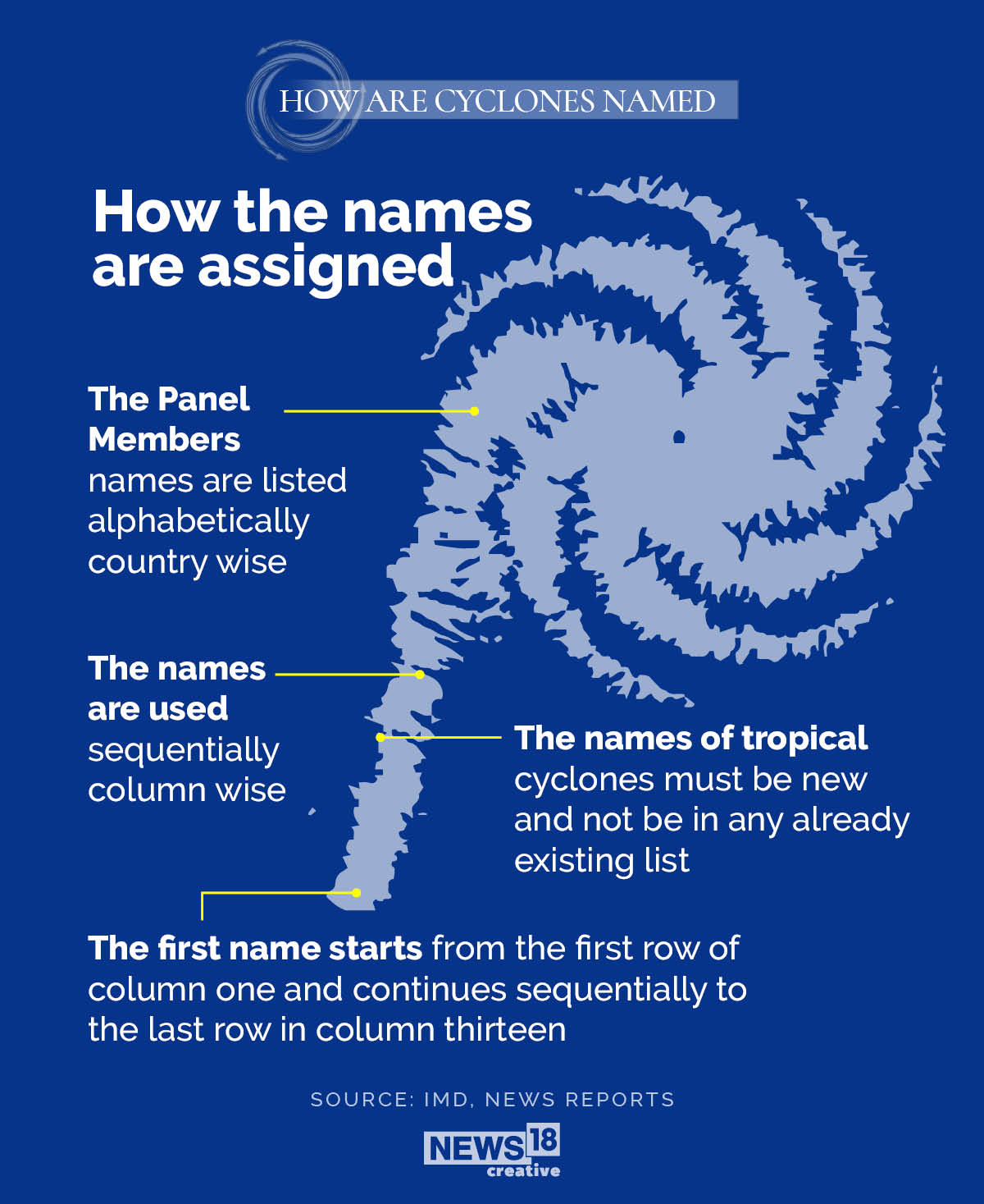 Why Tauktae? A look at how cyclones are named