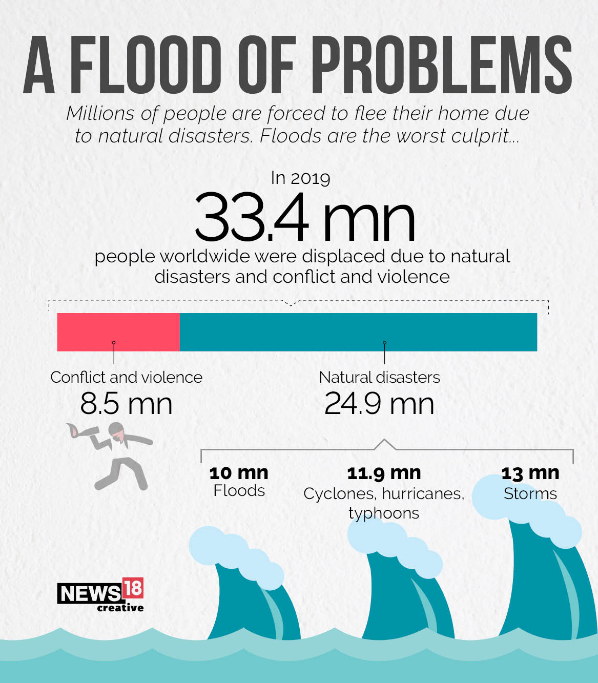 Cyclone Tauktae: India very vulnerable to climate displacements