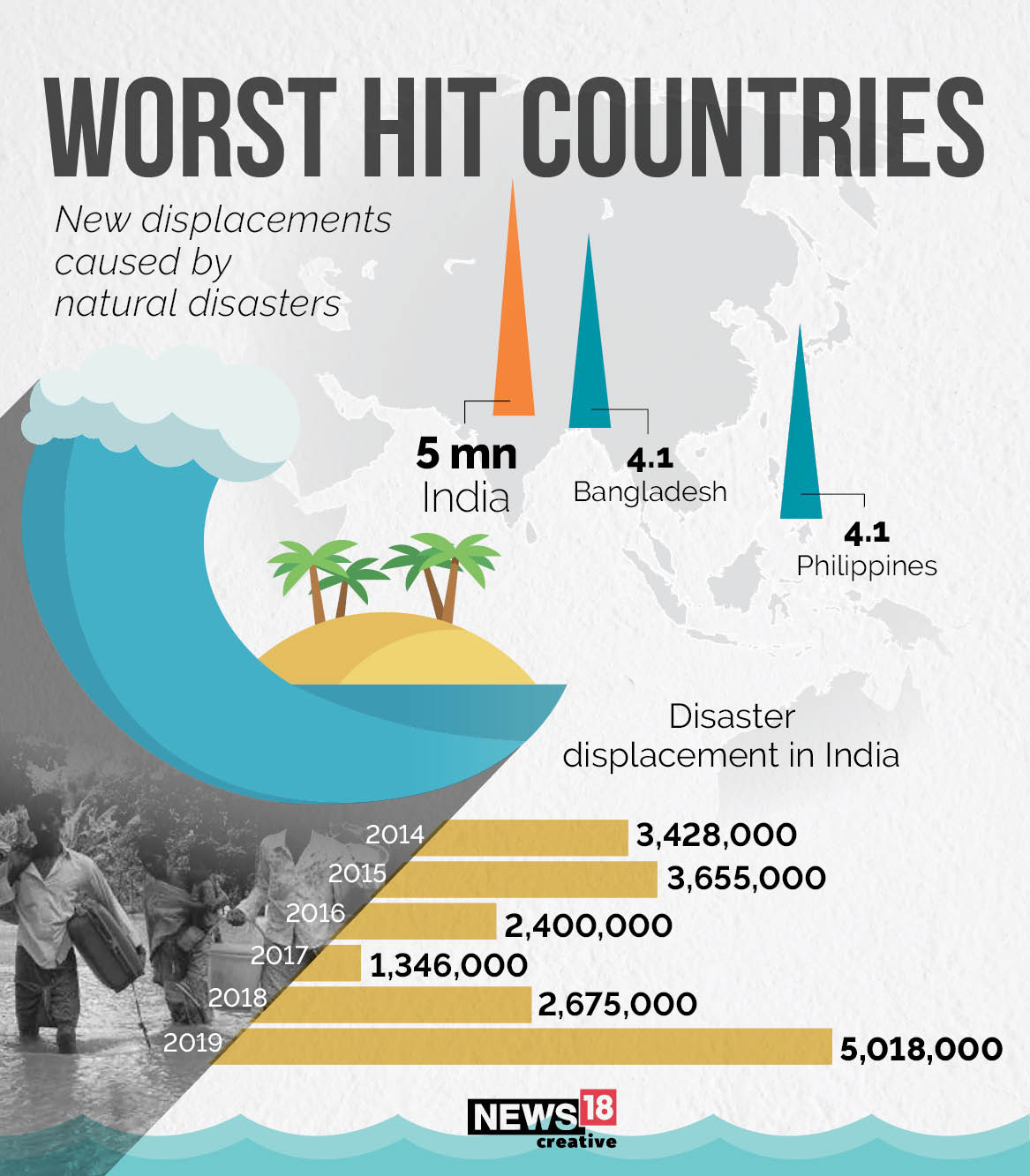 Cyclone Tauktae: India very vulnerable to climate displacements