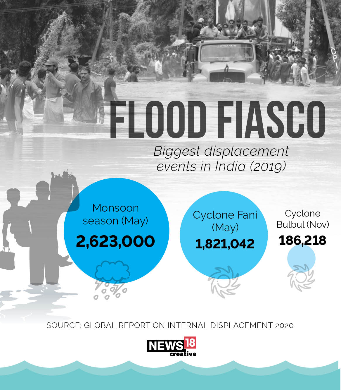 Cyclone Tauktae: India very vulnerable to climate displacements