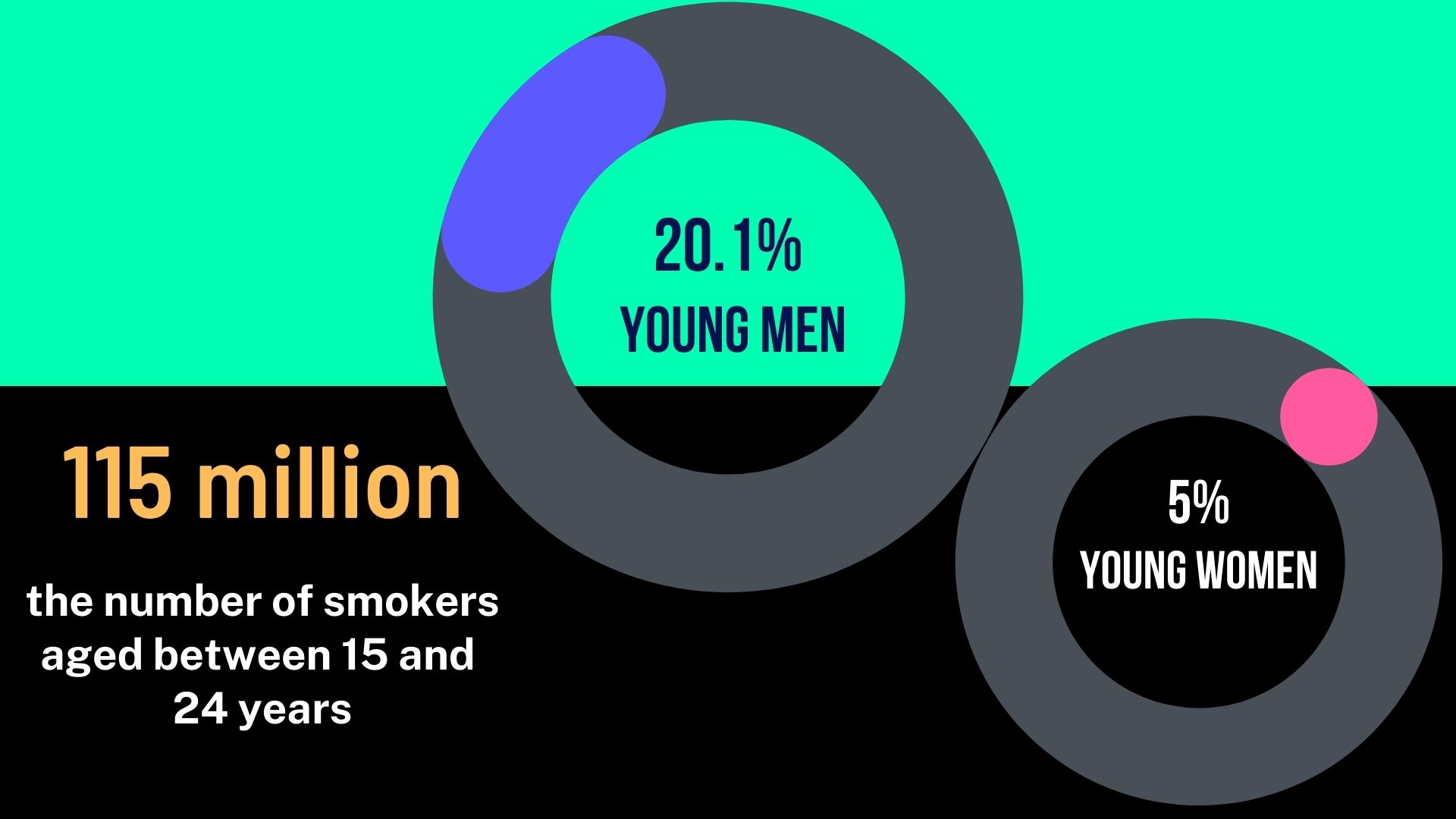 World No Tobacco Day: 780 million people want to quit smoking but only 30% have access to tools to kick the habit