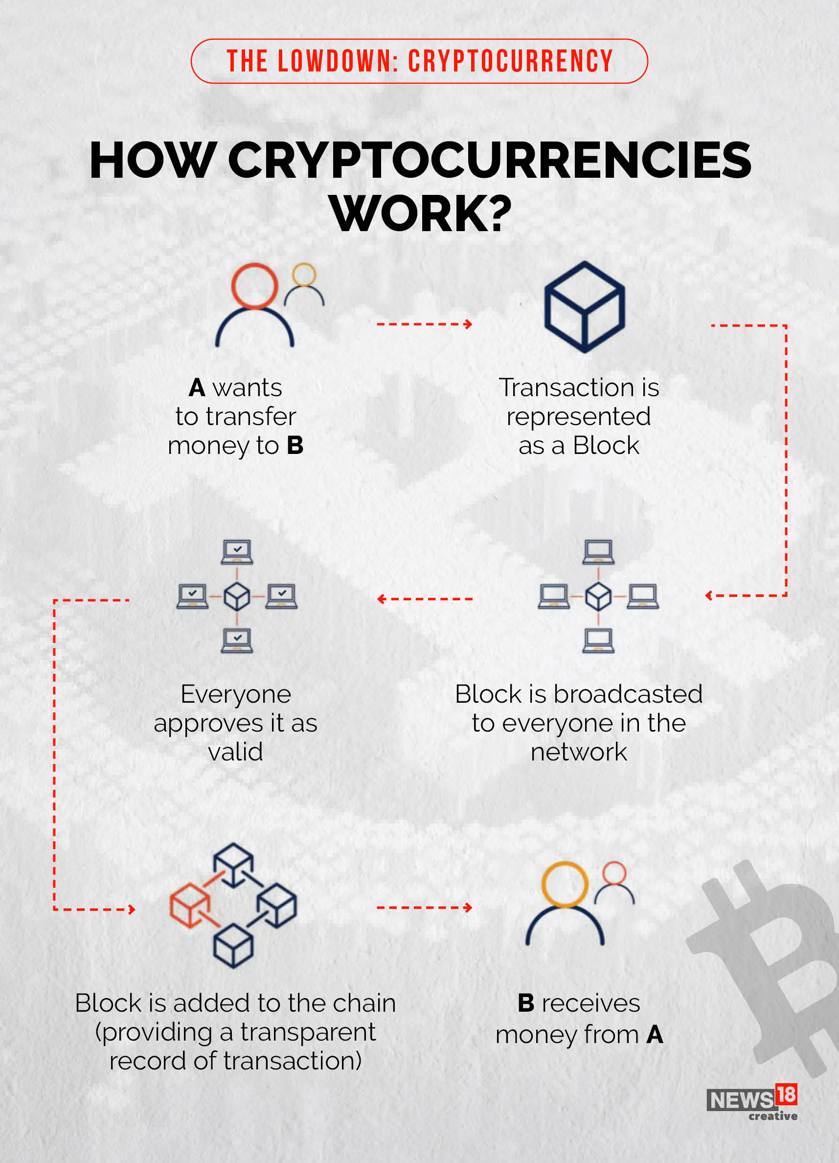 Why India wants to regulate cryptocurrency