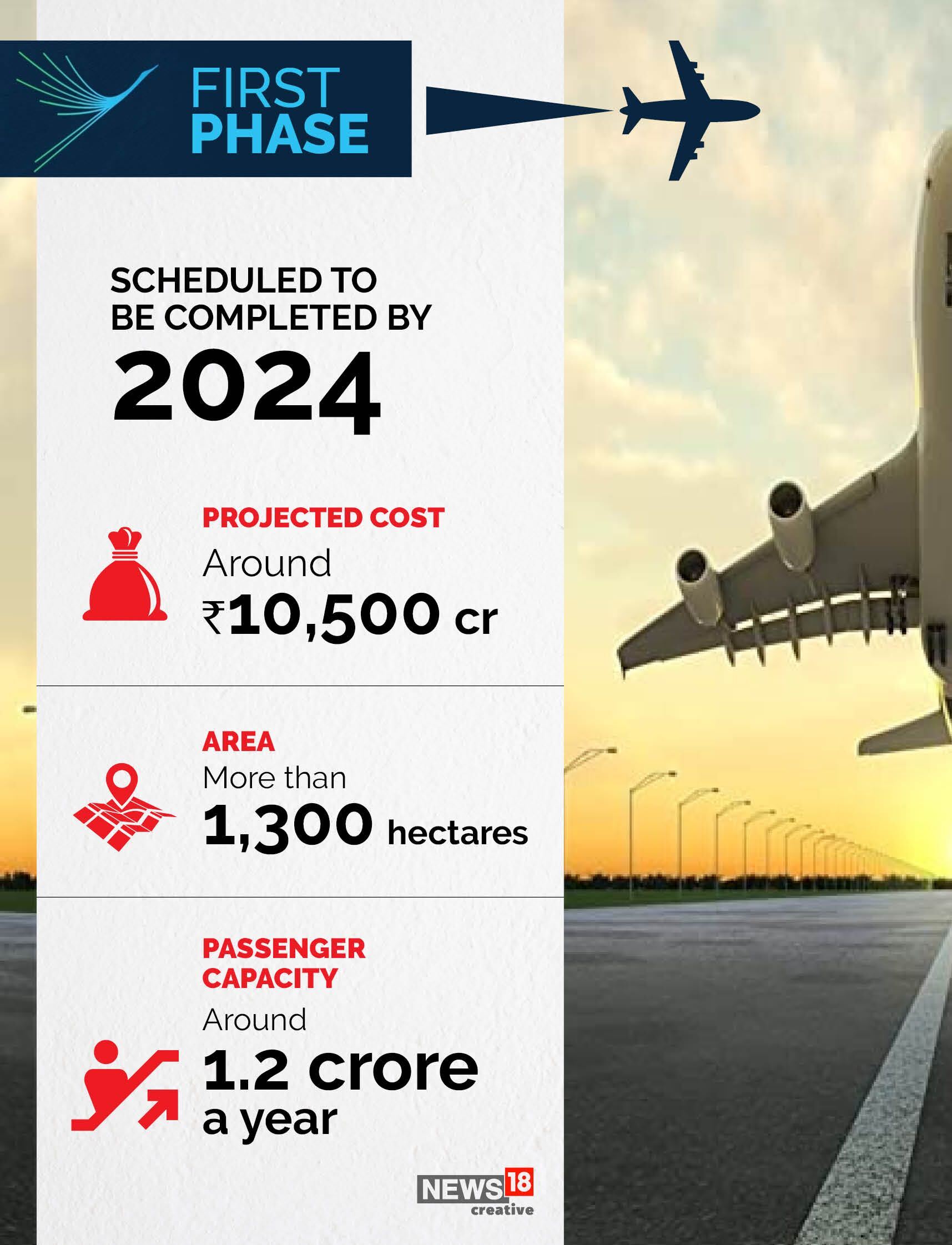 All you need to know about the Noida International Airport, Asia's largest airport when complete