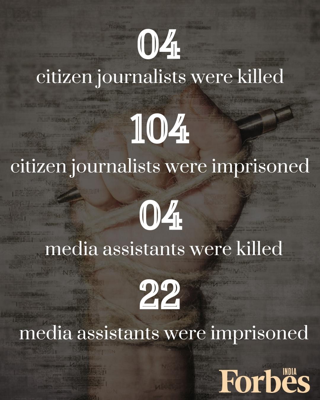 Four journalists have been killed in India in 2021, second to Mexico's seven