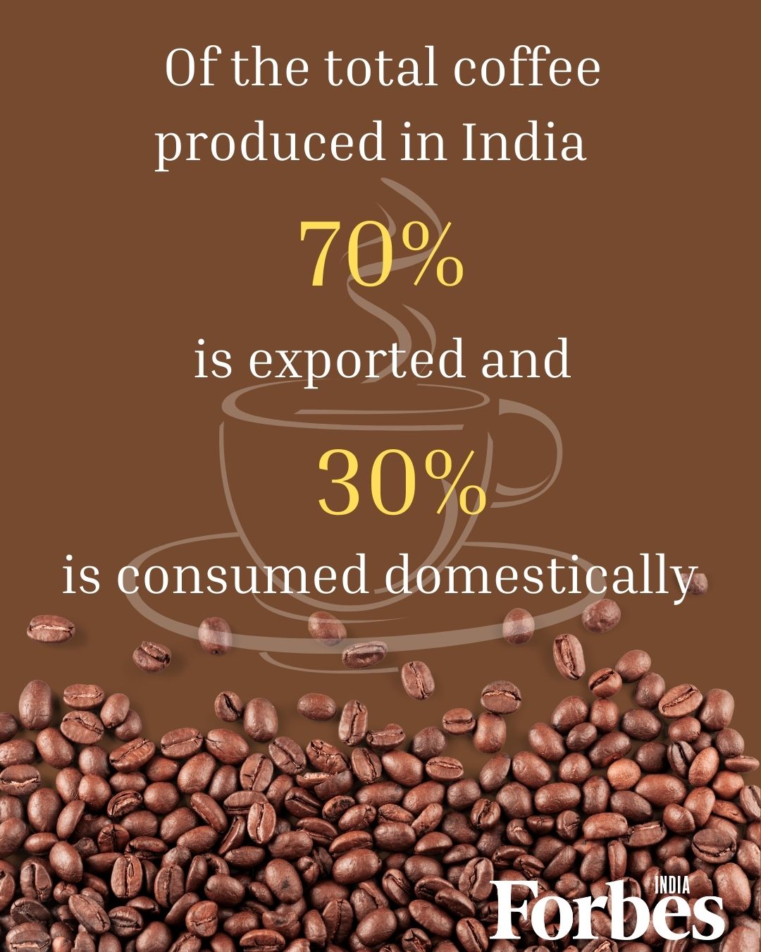 International Coffee Day: India's coffee exports up over 25% in 2021; over 3% of the world's coffee is Indian