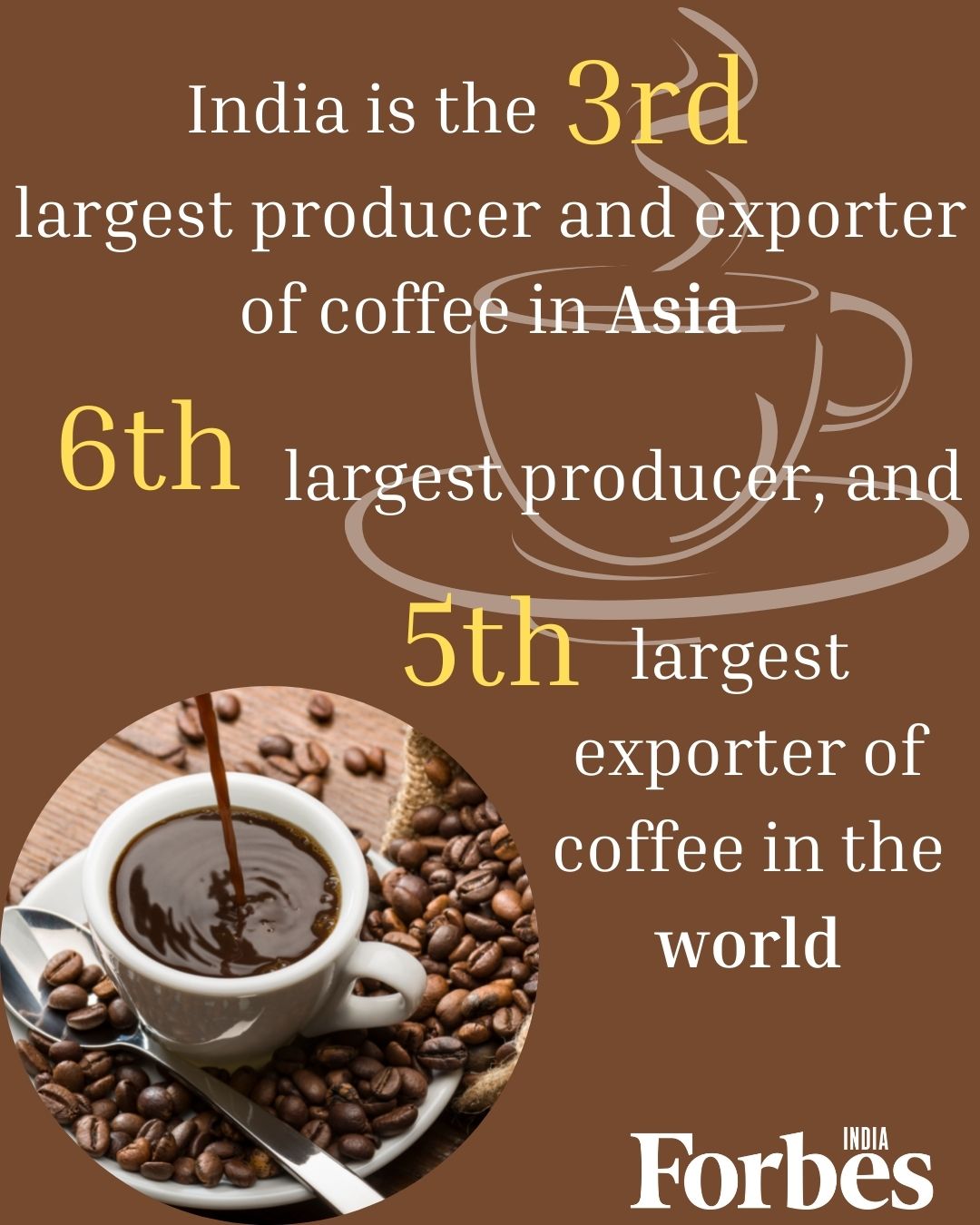 International Coffee Day: India's coffee exports up over 25% in 2021; over 3% of the world's coffee is Indian