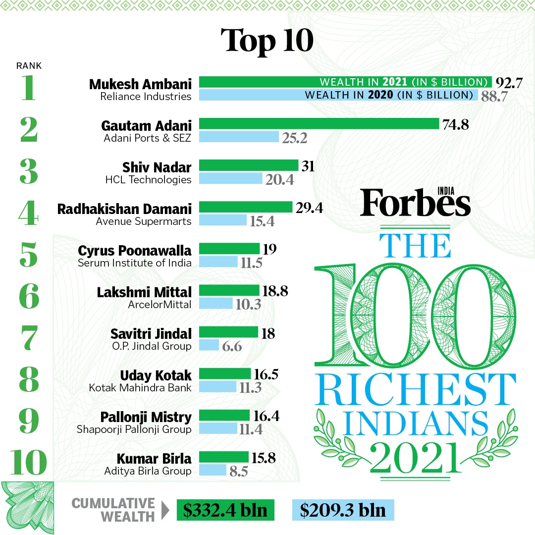 From Mukesh Ambani to Kumar Birla, here's a look at the top 10 richest Indians