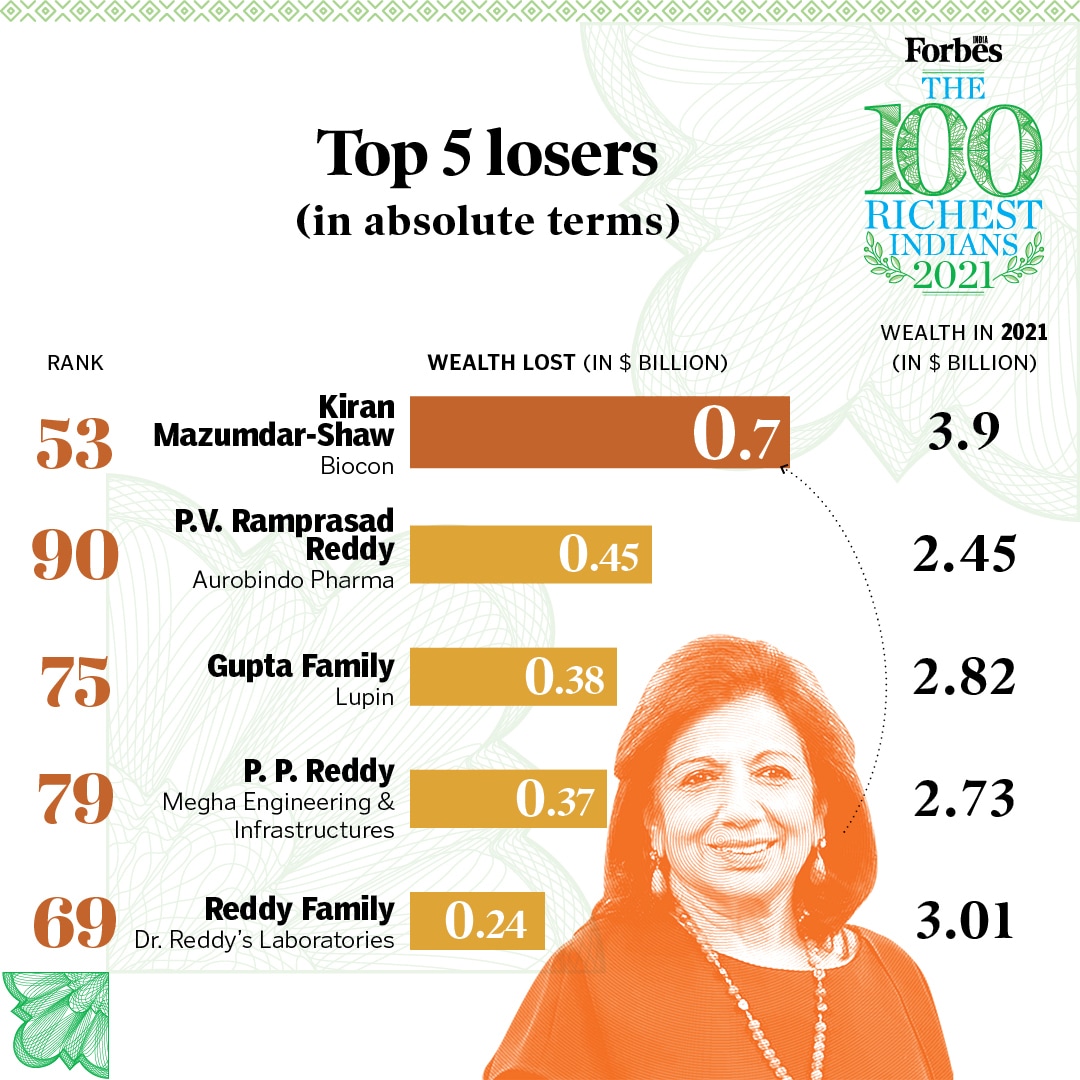 Gautam Adani gained the most wealth in 2021, Kiran Mazumdar-Shaw lost the most