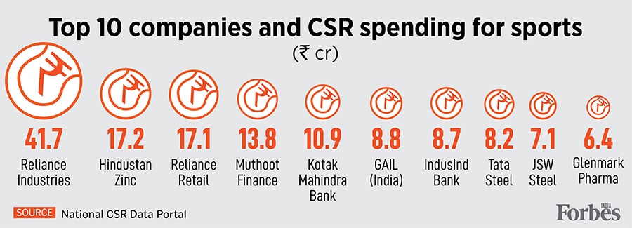 How India Inc is investing money to turn the nation into an Olympic powerhouse