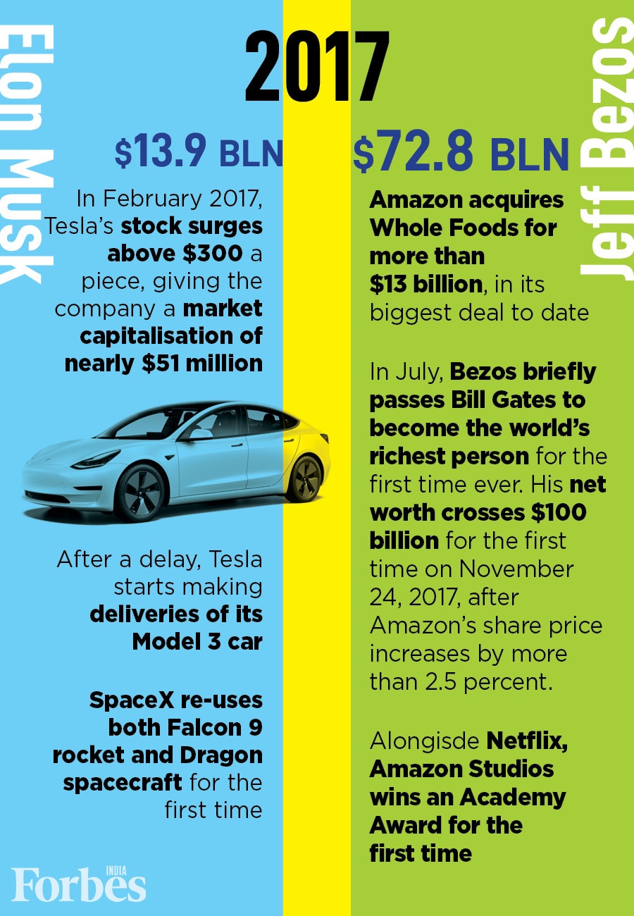 Timeline: Elon Musk overtakes Jeff Bezos as the wealthiest person ever—how their wealth has moved over the years