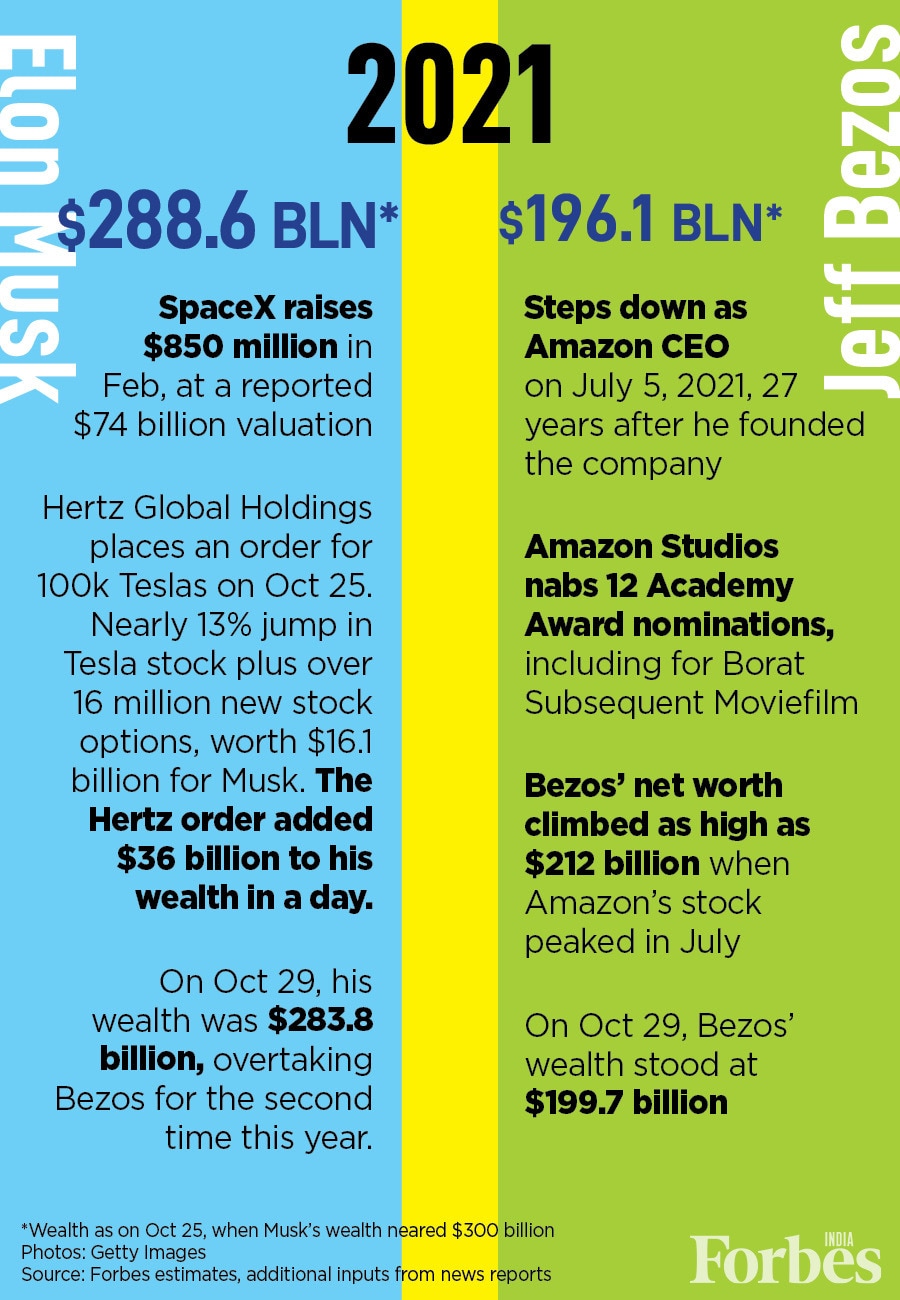 Timeline: Elon Musk overtakes Jeff Bezos as the wealthiest person ever—how their wealth has moved over the years