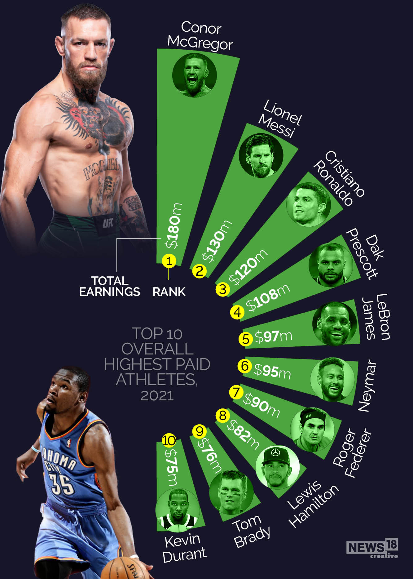 World's highest paid athletes 2021: Conor McGregor no 1; Naomi Osaka, Serena Williams the only female athletes in top 50