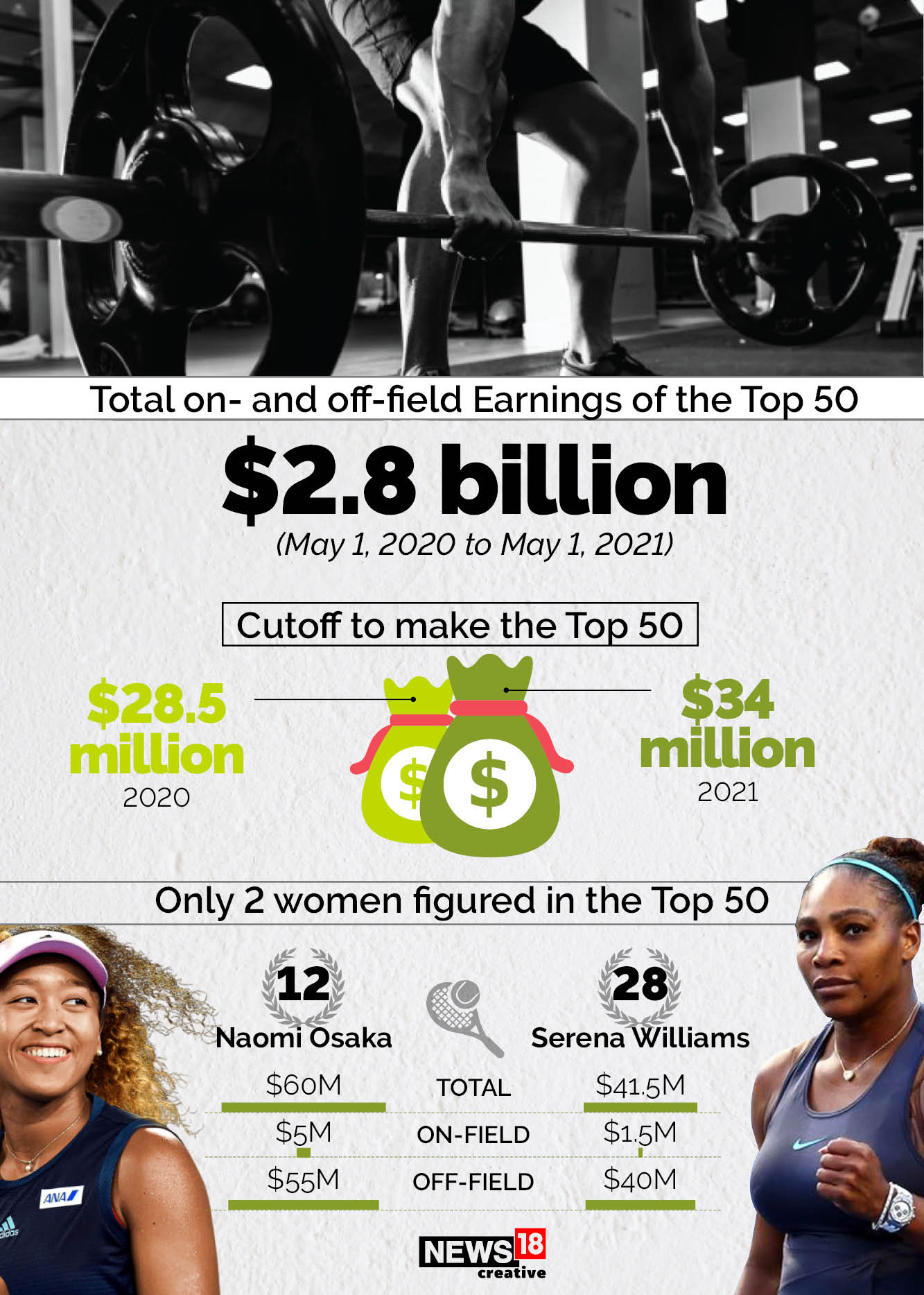 World's highest paid athletes 2021: Conor McGregor no 1; Naomi Osaka, Serena Williams the only female athletes in top 50