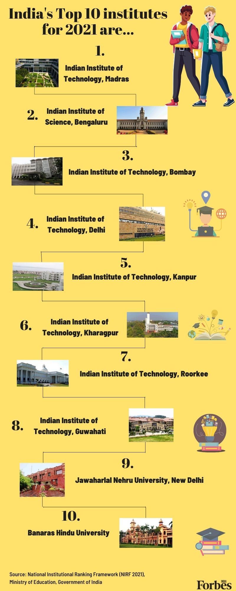 IIT Madras is India's best institute again: See top 10 here