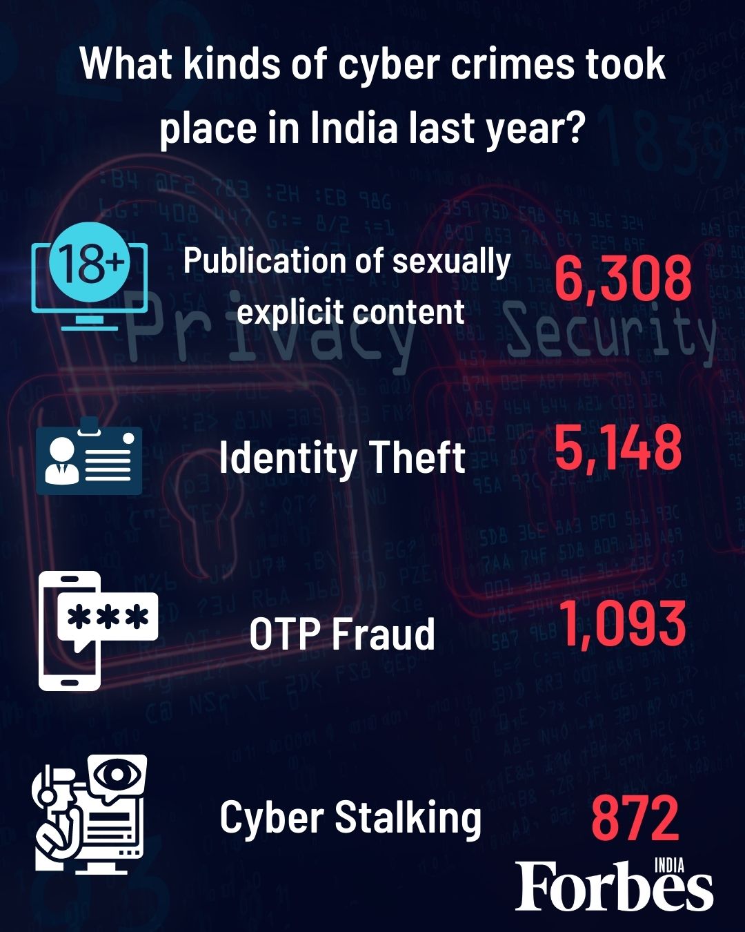 Cyber crime in India saw a 11.8% increase in the number of registered cases in 2020