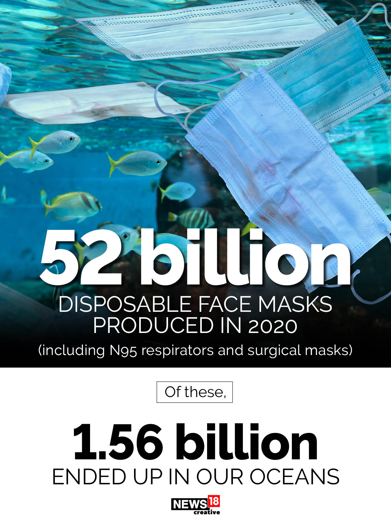 Our oceans now have 1.56 billion disposable face masks