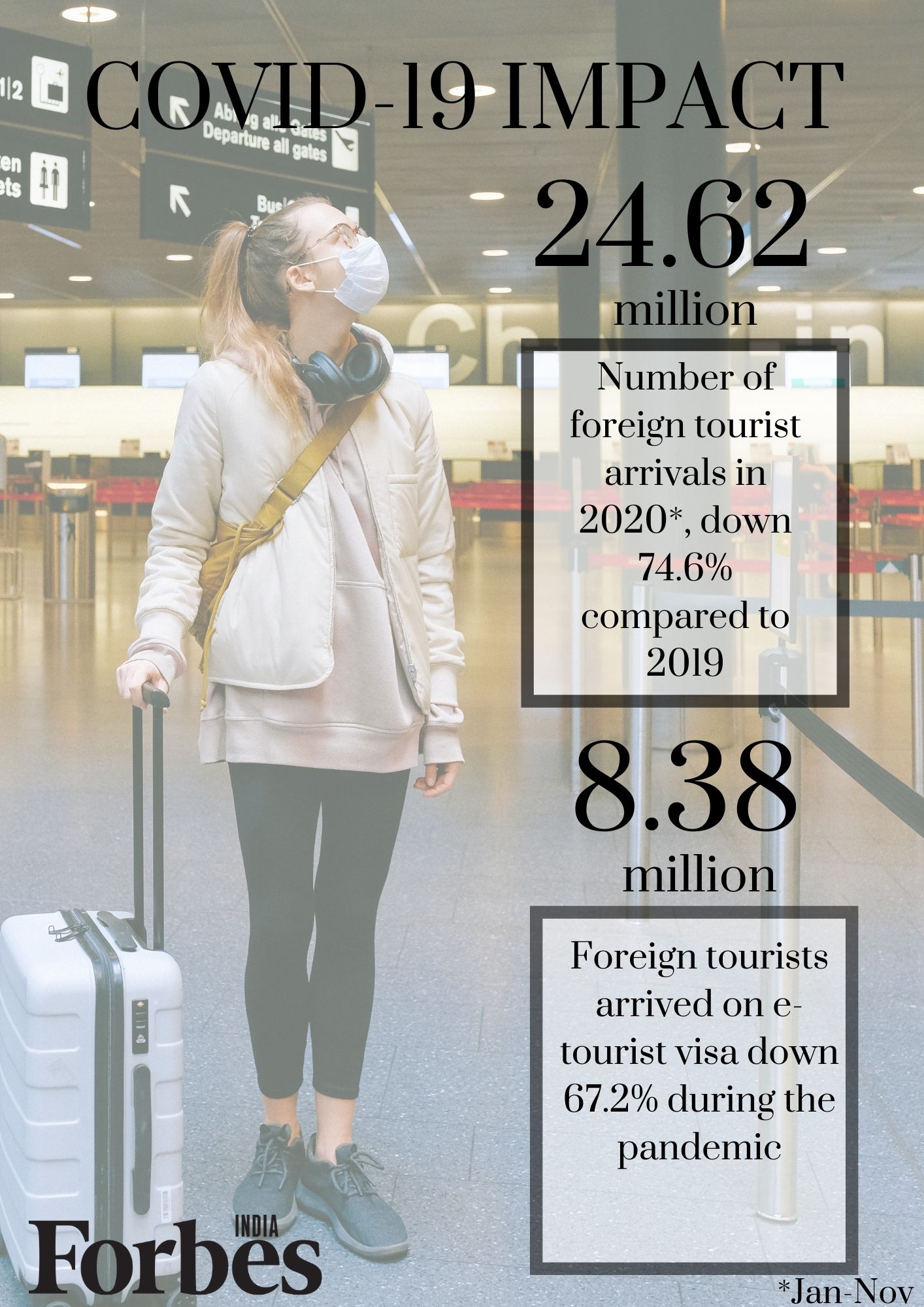 Tourism's contribution to India's GDP and employment falls 36.3% and 20.8%, respectively